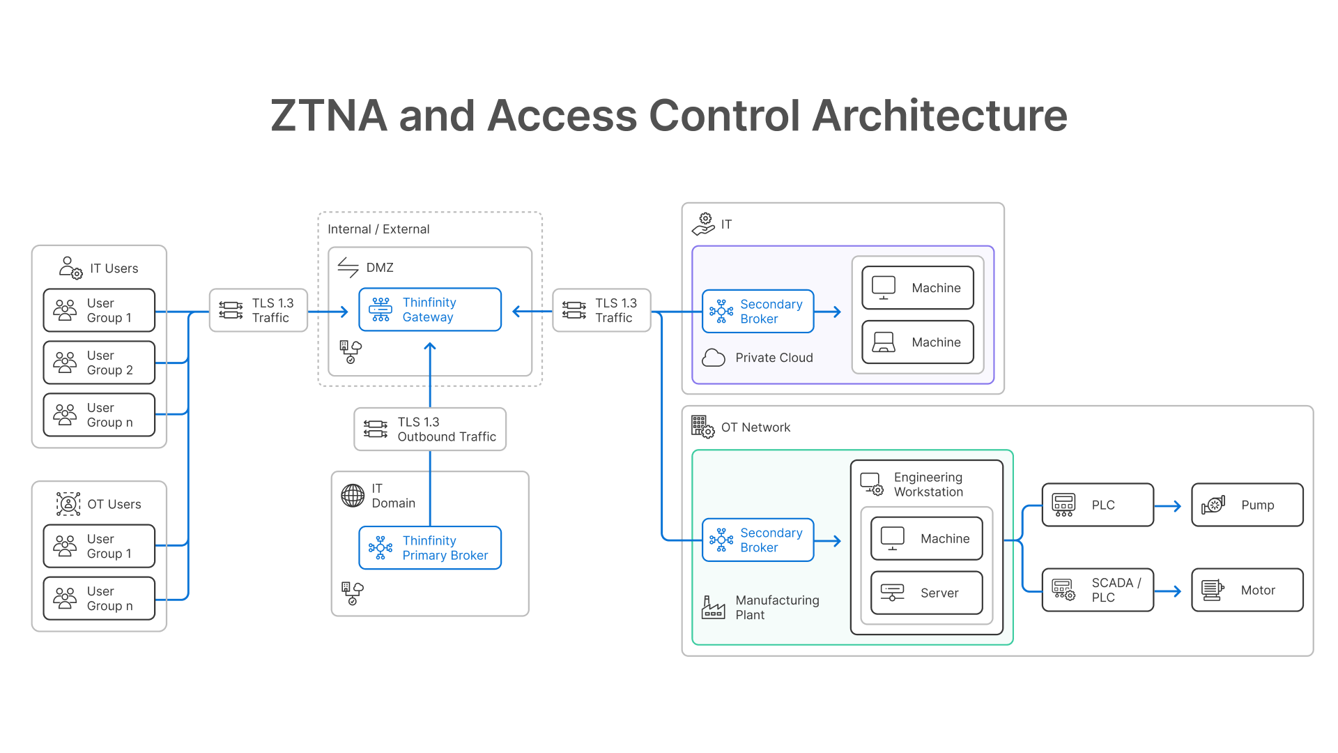 ZTNA and Access Control Layer (Core of the Architecture)
