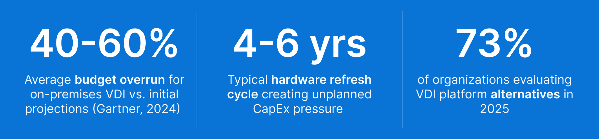 Infographic on VDI hardware refresh cycles (4-6 years) and 40-60% average budget overruns for on-premises deployments.
