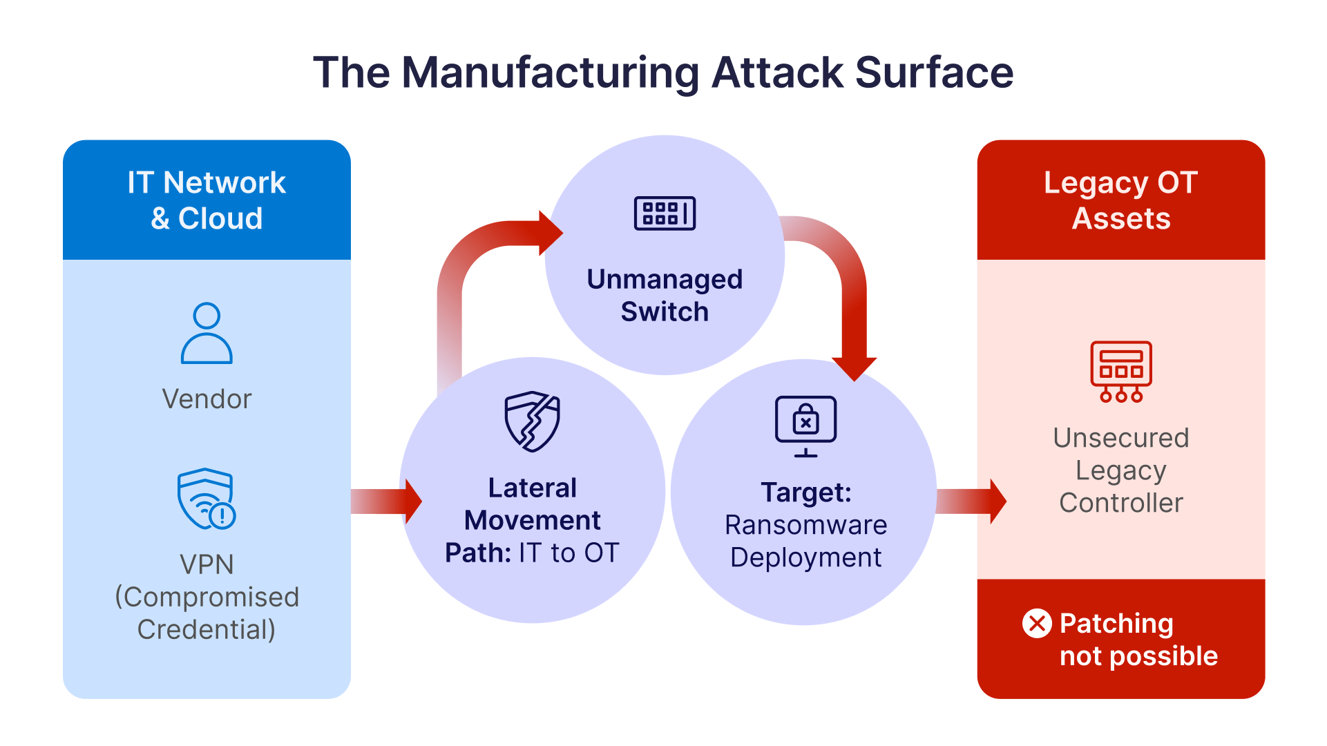 Diagram illustrating lateral movement from a compromised VPN on an IT network to unsecured legacy OT assets.