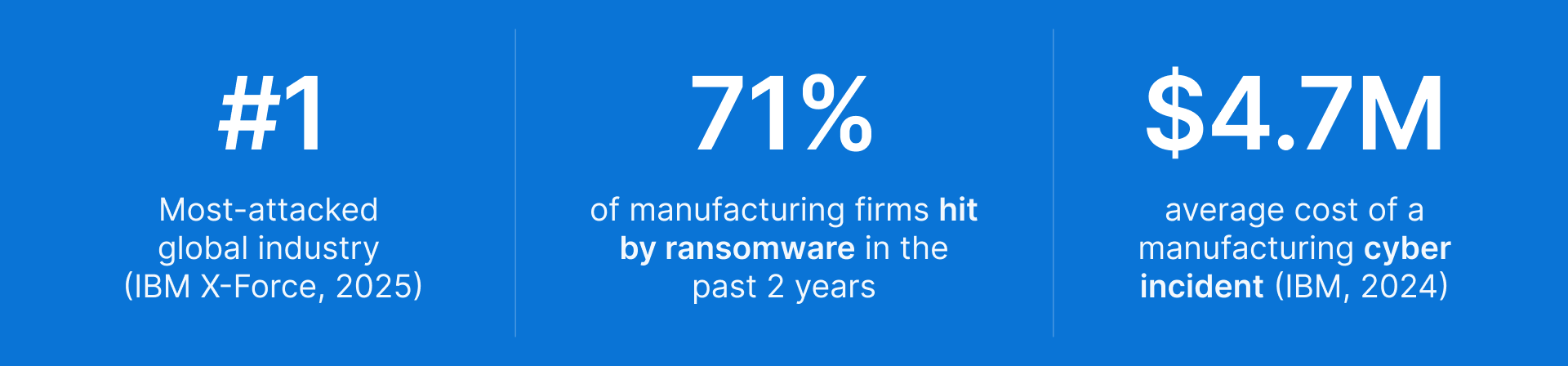 Infographic showing manufacturing as the #1 cyberattack target with $4.7M average incident costs.