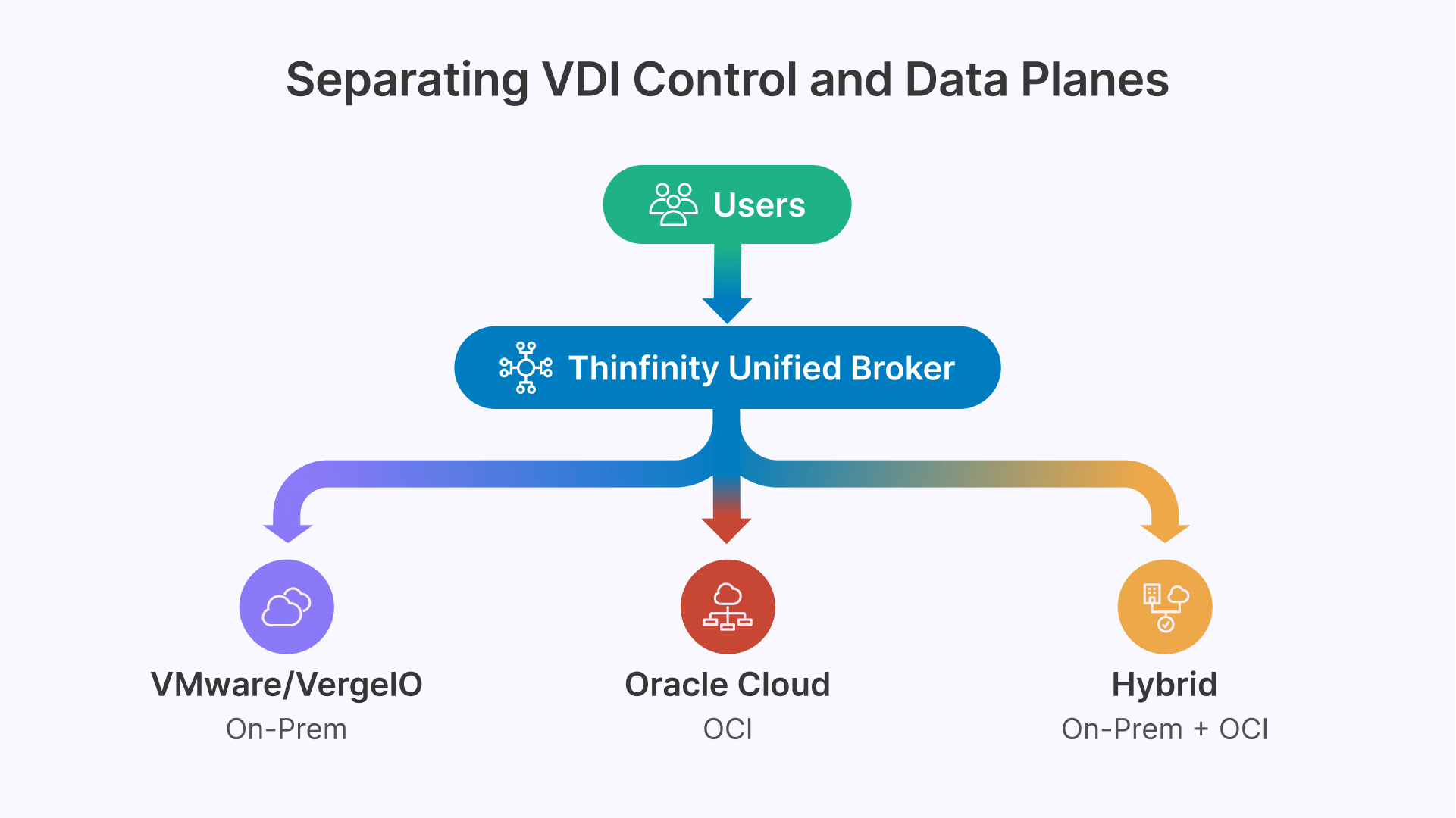 Secure air-gapped OT access architecture diagram showing outbound-only connections for SCADA and PLC systems.