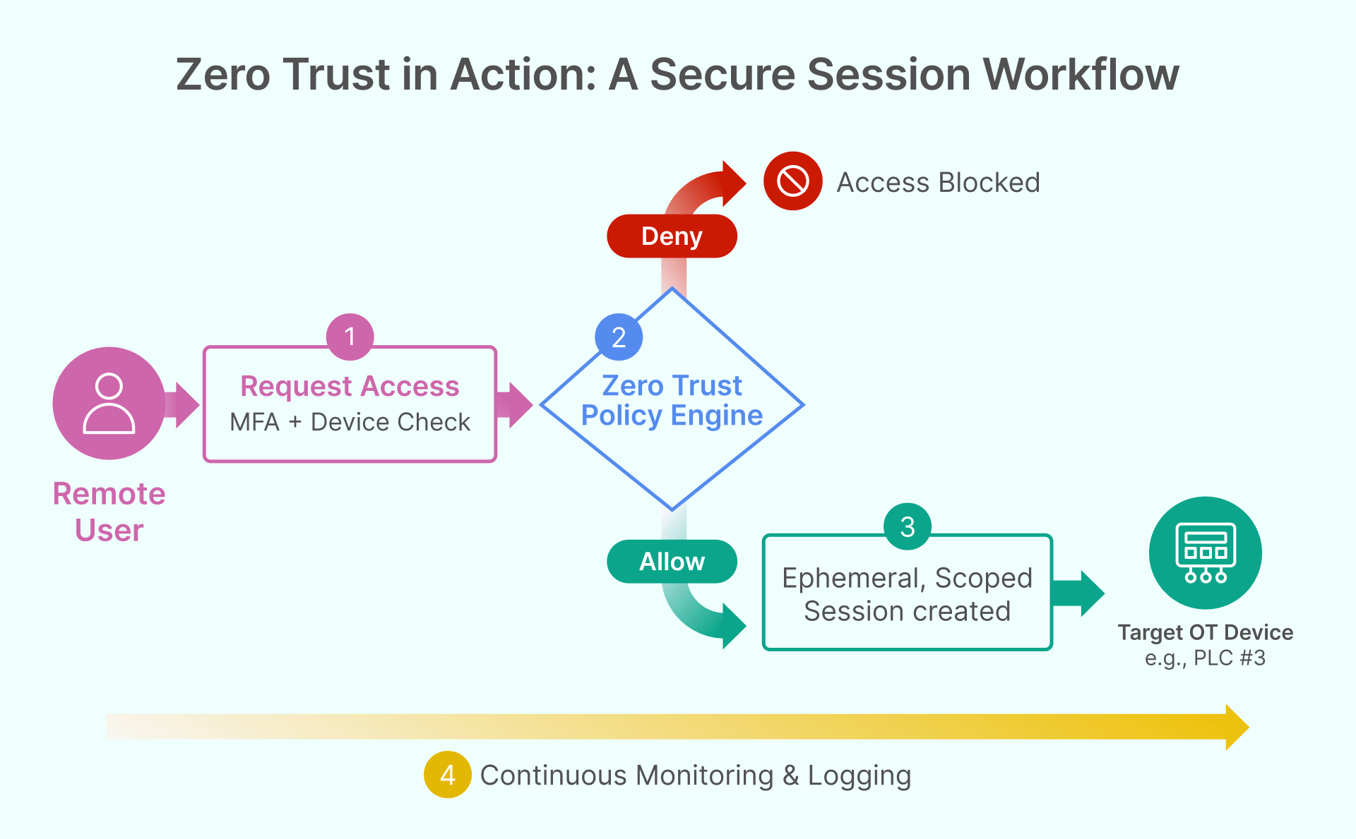 Diagram showing a Zero Trust policy engine verifying a remote user before granting a secure, scoped OT session.