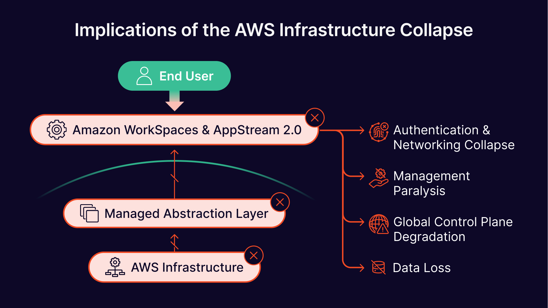 Implications of the AWS Infrastructure Collapse