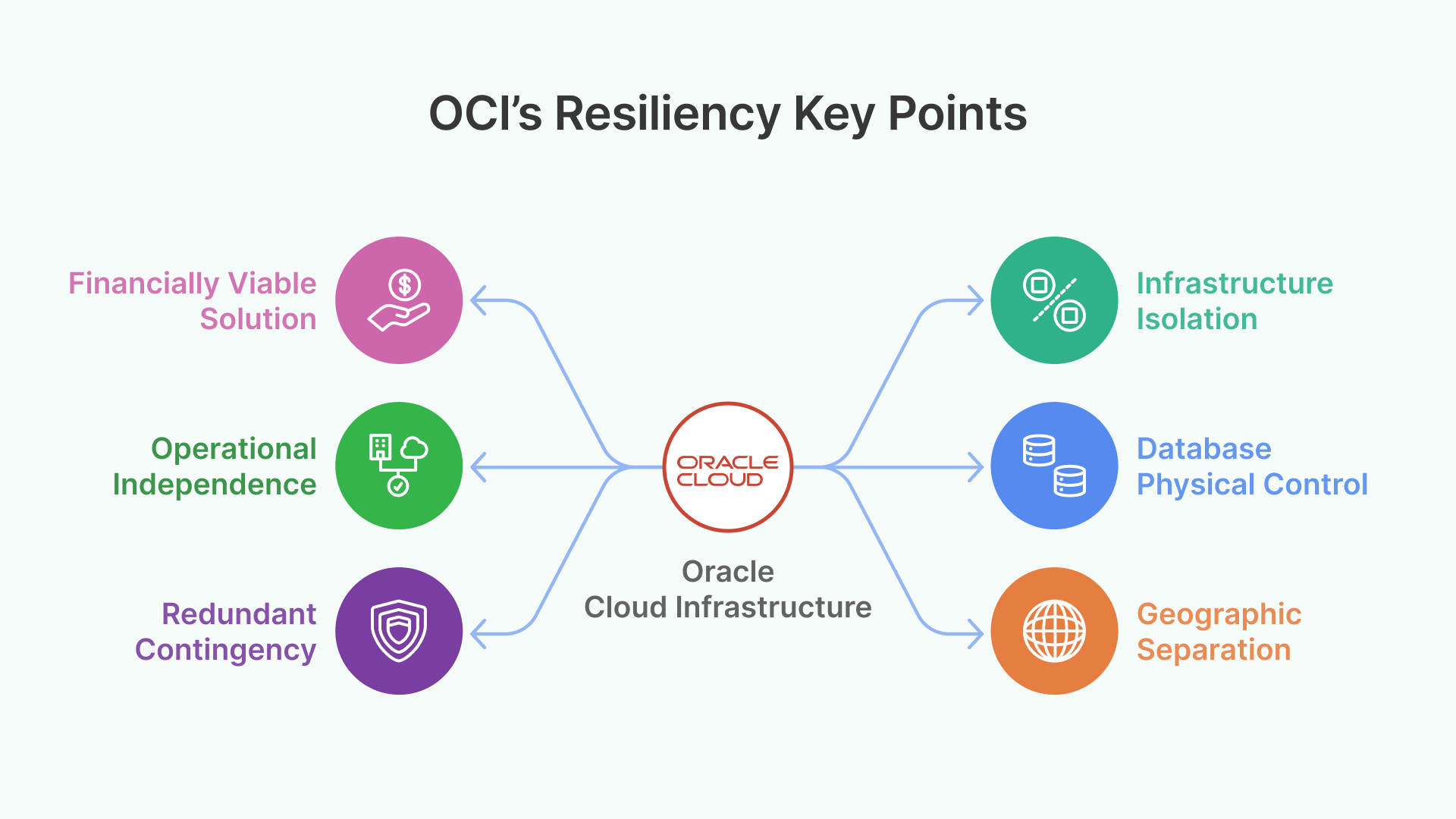 OCIs Resiliency Key Points