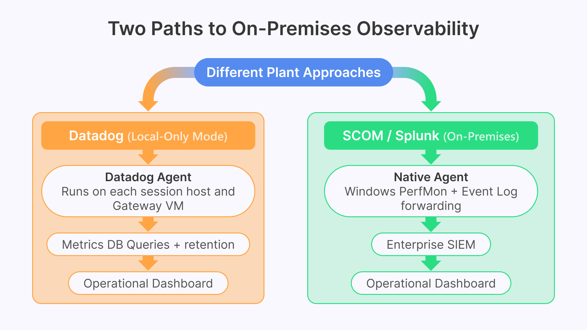 Air-gapped VDI manufacturing: Datadog vs. SCOM/Splunk observability paths. Thinfinity offline.