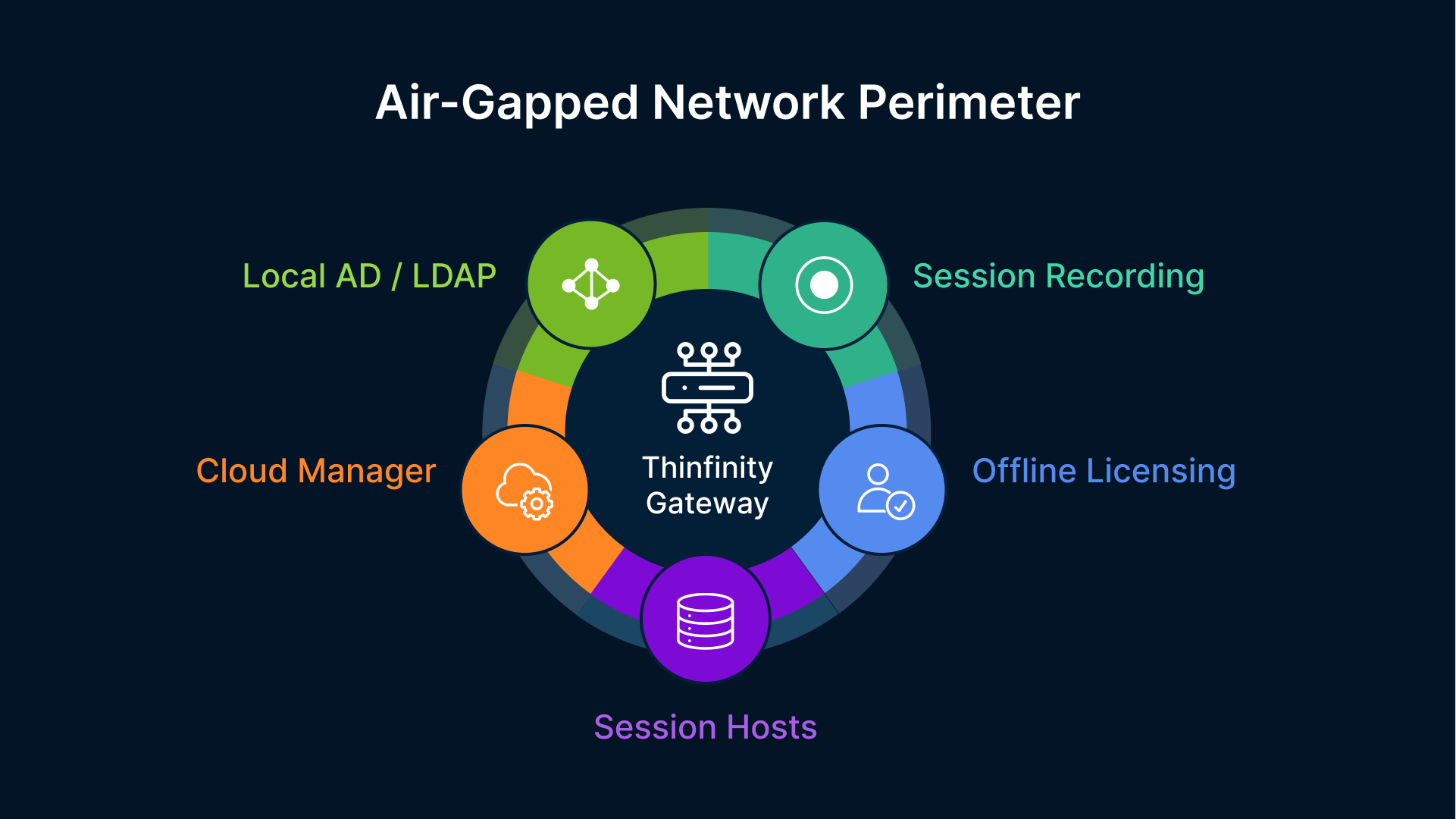 Air-gapped VDI manufacturing Thinfinity offline: Gateway features like session recording, cloud manager, and local AD/LDAP.