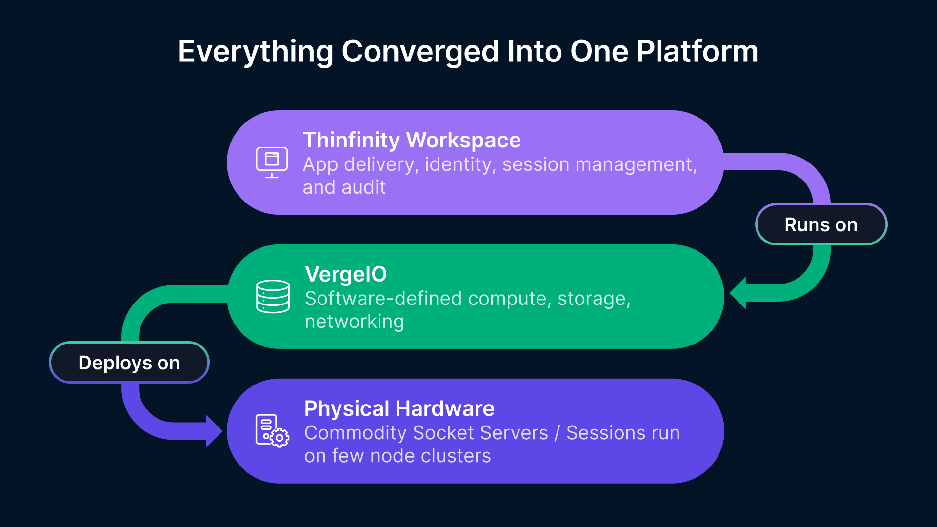 Air-gapped VDI manufacturing: Thinfinity Workspace and VergelO on physical hardware.