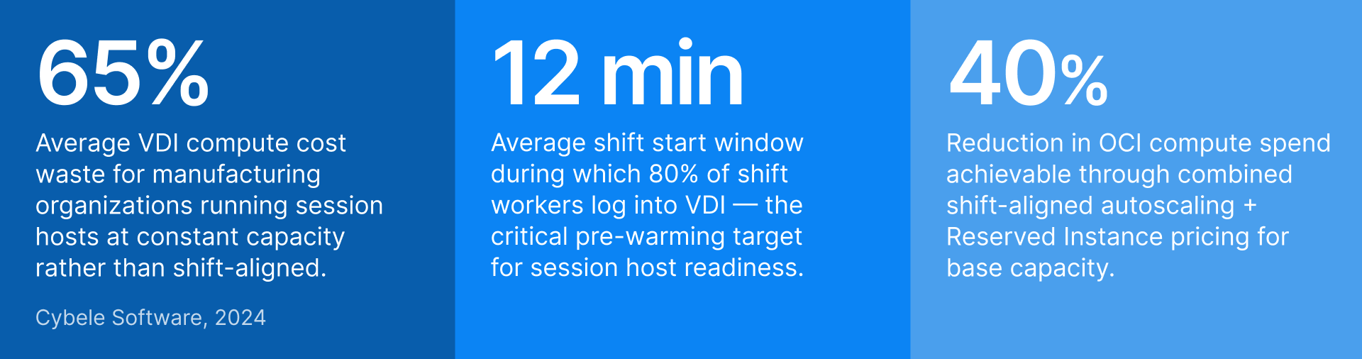 Boost cloud VDI autoscaling for manufacturing: 65% cost savings, 12 min readiness, 40% compute reduction.
