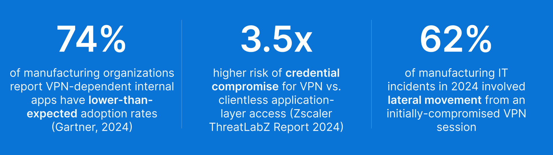 Browser isolation secures manufacturing internal web apps. Learn about VPN risks and adoption rates.