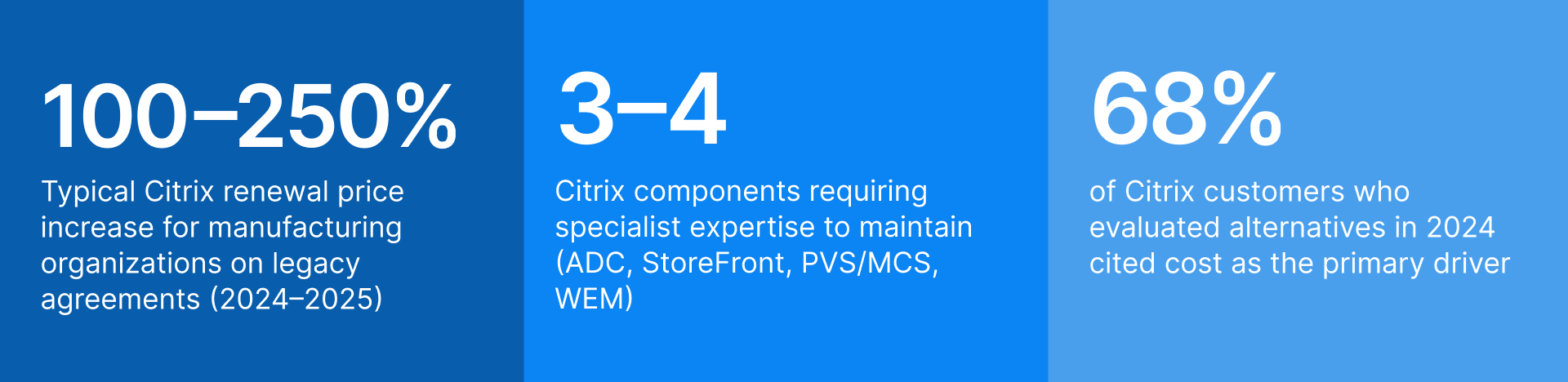 Citrix renewal price hikes (100-250%) and complexity drive replacing Citrix in manufacturing.