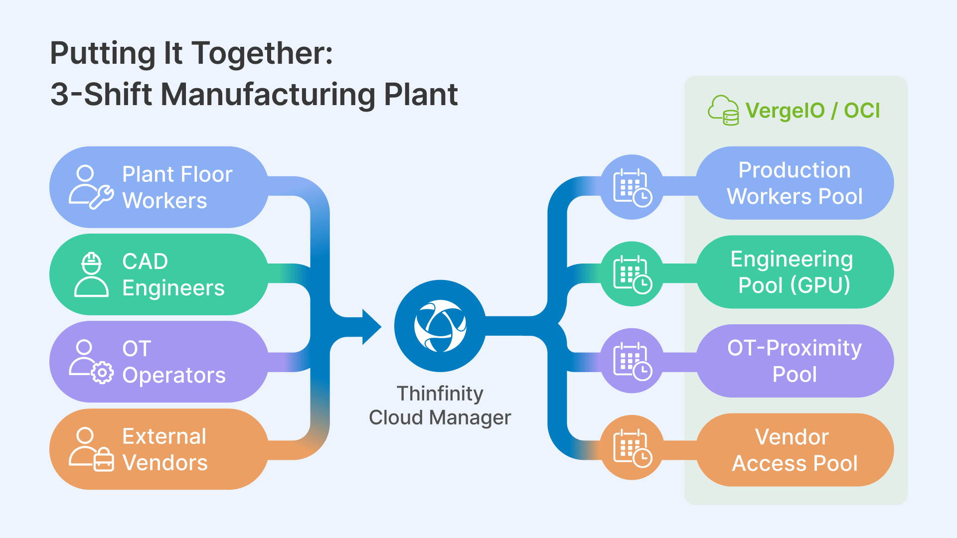 Cloud VDI autoscaling for manufacturing shift workers: VergeIO/OCI pools.