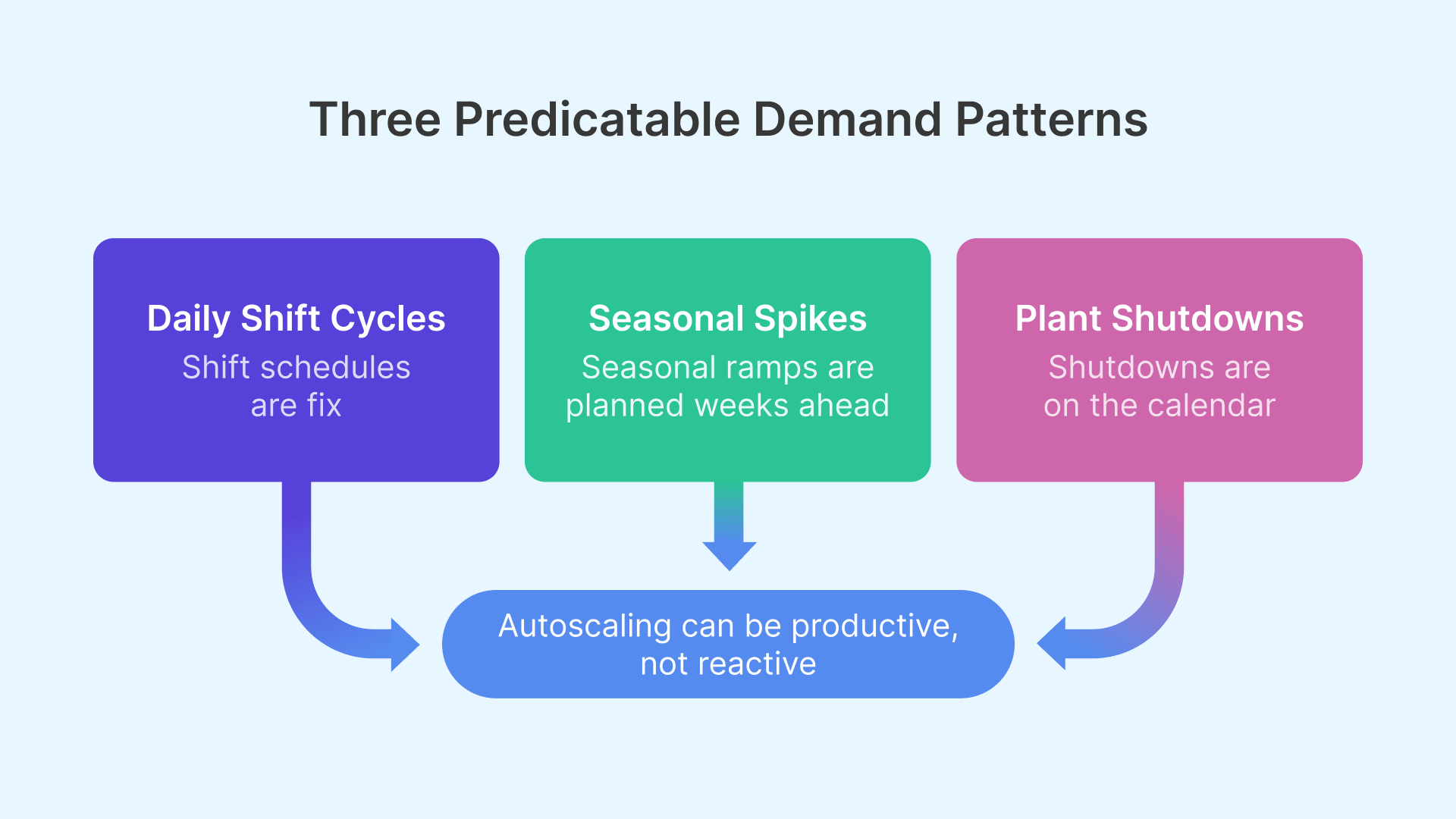Cloud VDI autoscaling manufacturing shifts: Daily, seasonal, shutdown patterns.