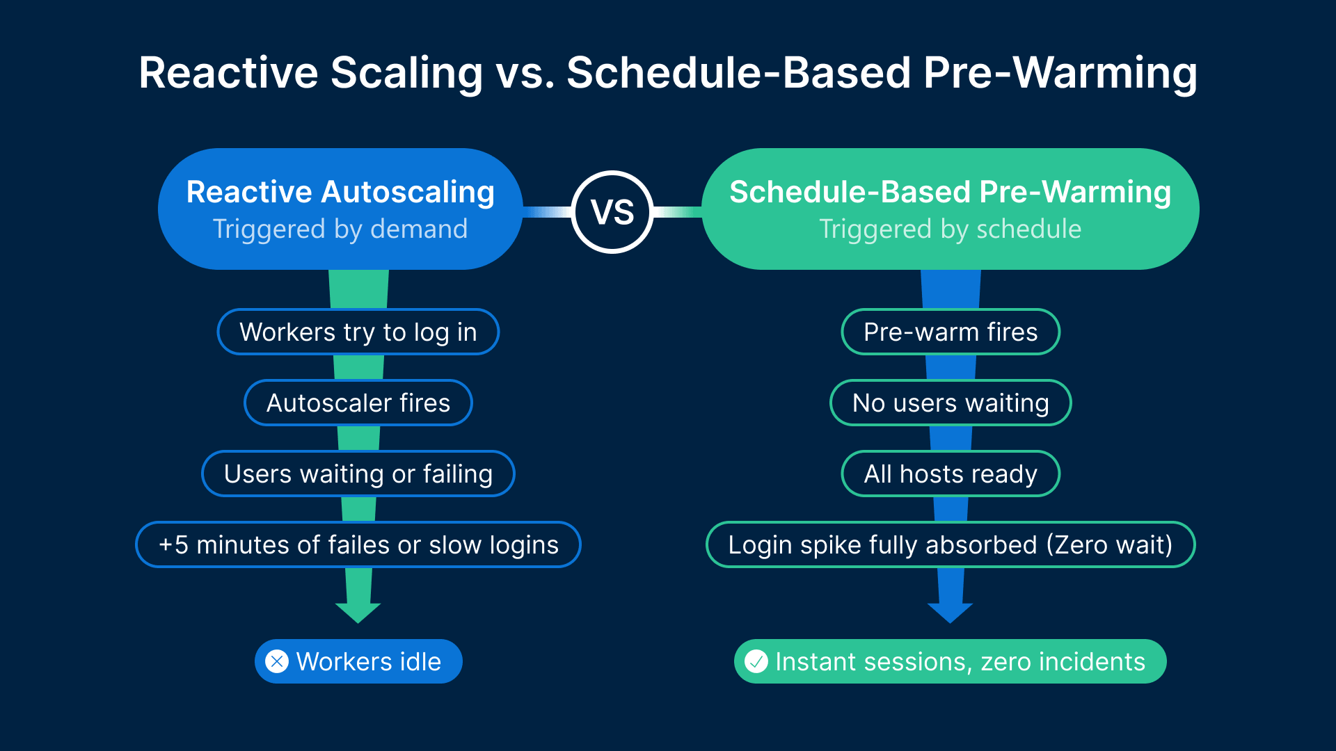 Cloud VDI autoscaling: Reactive vs. schedule-based pre-warming for manufacturing shifts. Boost efficiency!