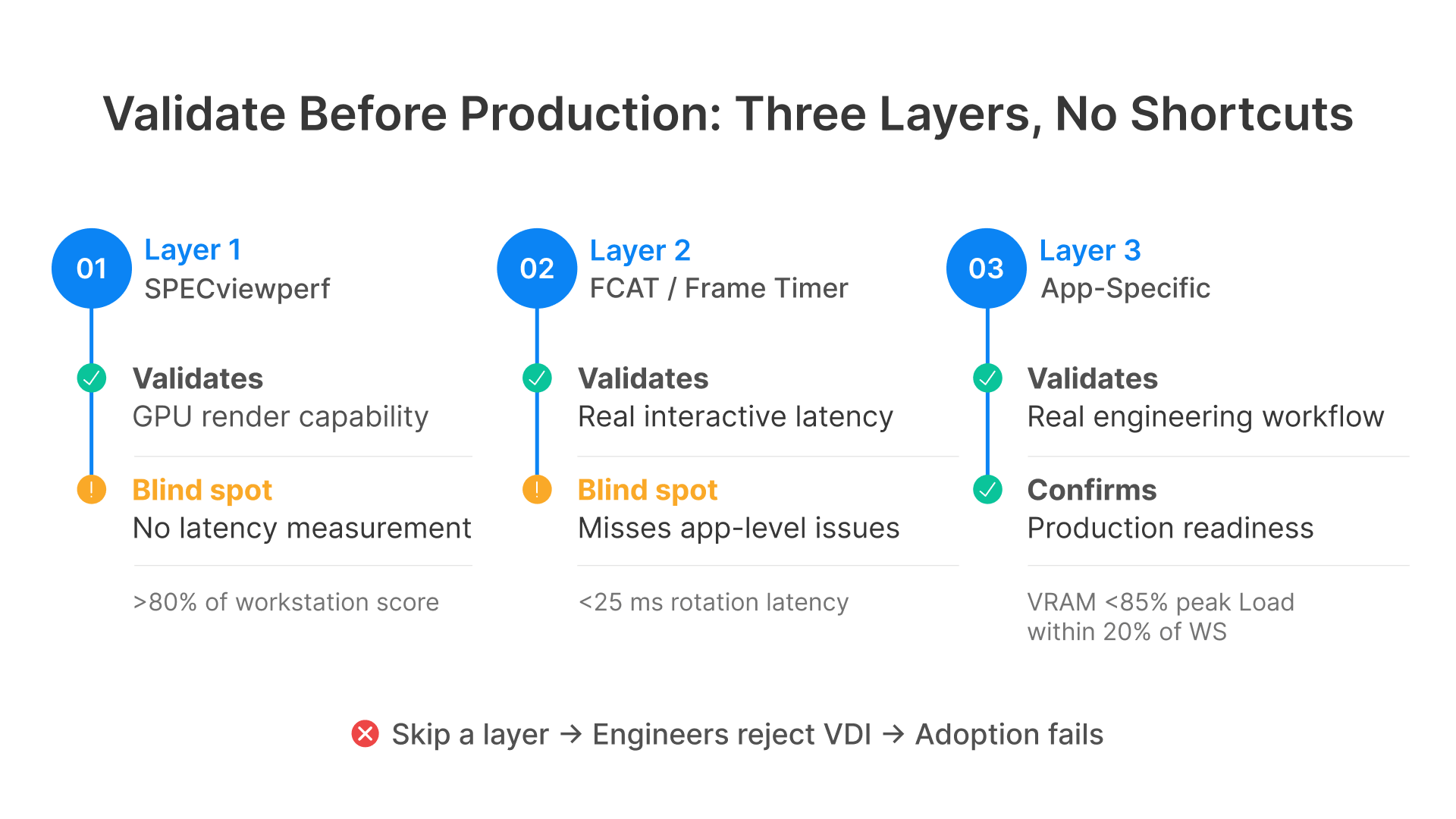 Cloud VDI for CAD: Validate GPU performance in 3 layers: SPECviewperf, FCAT, app-specific.