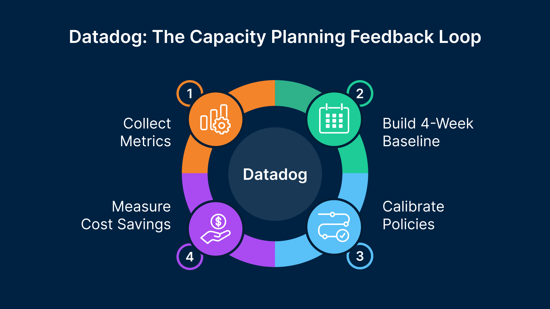 Datadog capacity planning: Collect metrics, build baseline, calibrate policies, measure savings for VDI cost optimization.