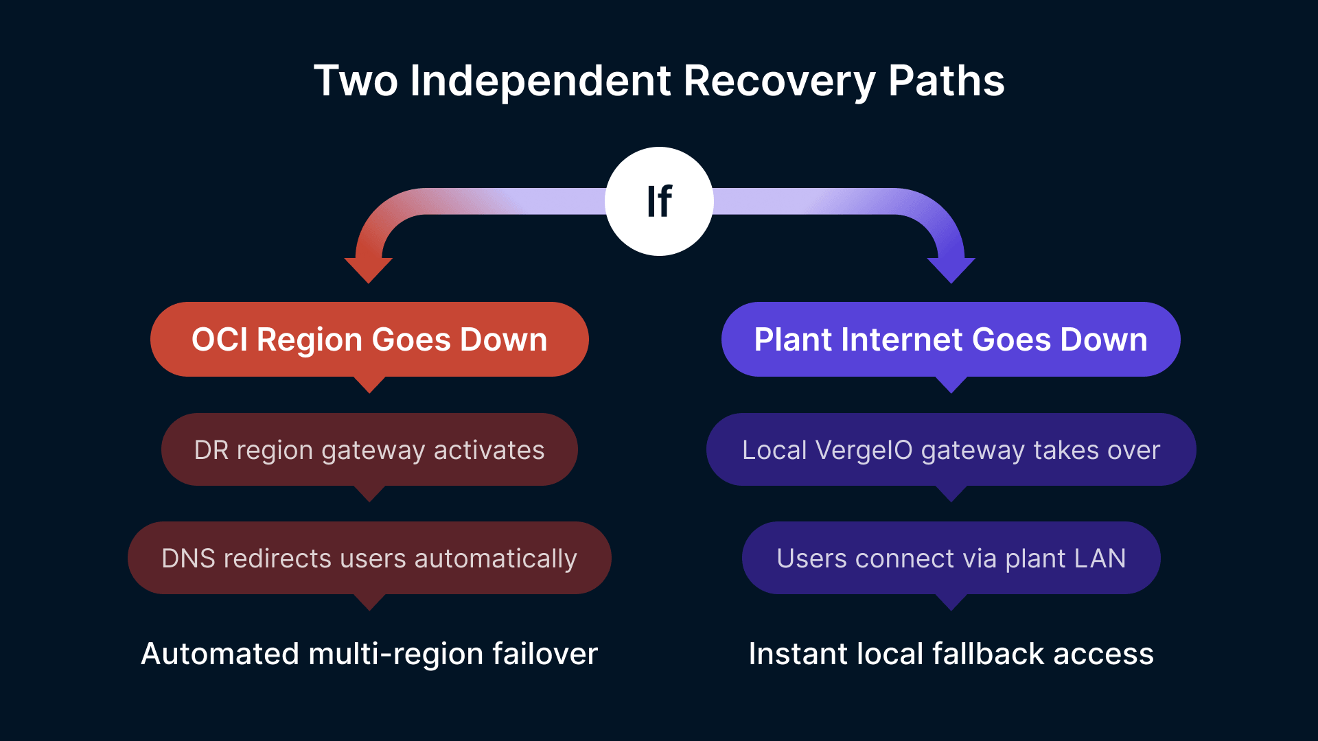 Disaster recovery manufacturing VDI OCI: two paths. OCI region down = automated failover. Plant internet down = local fallback.