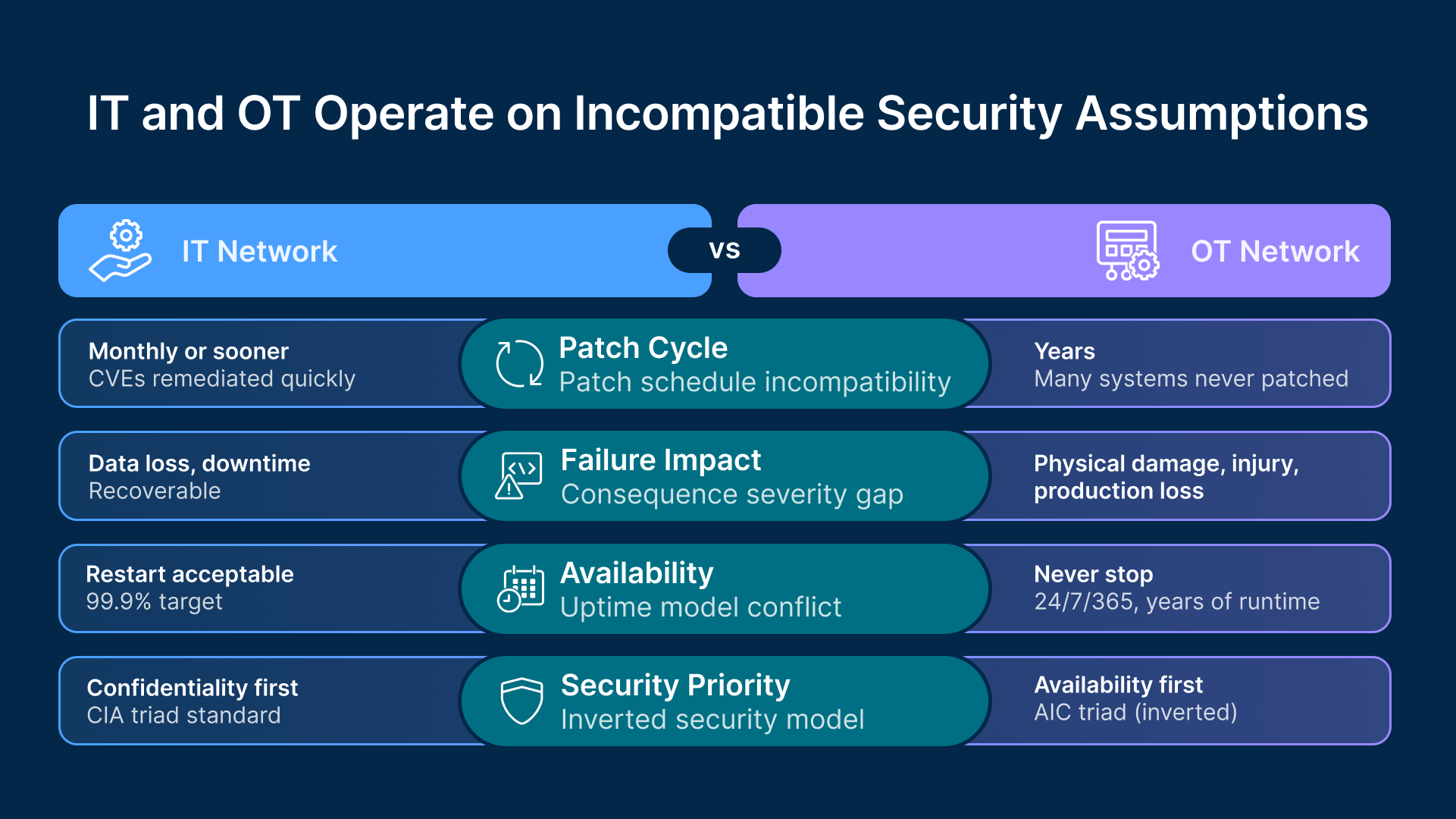 IT vs OT network security assumptions for manufacturing. Learn about secure IT OT network architecture differences.