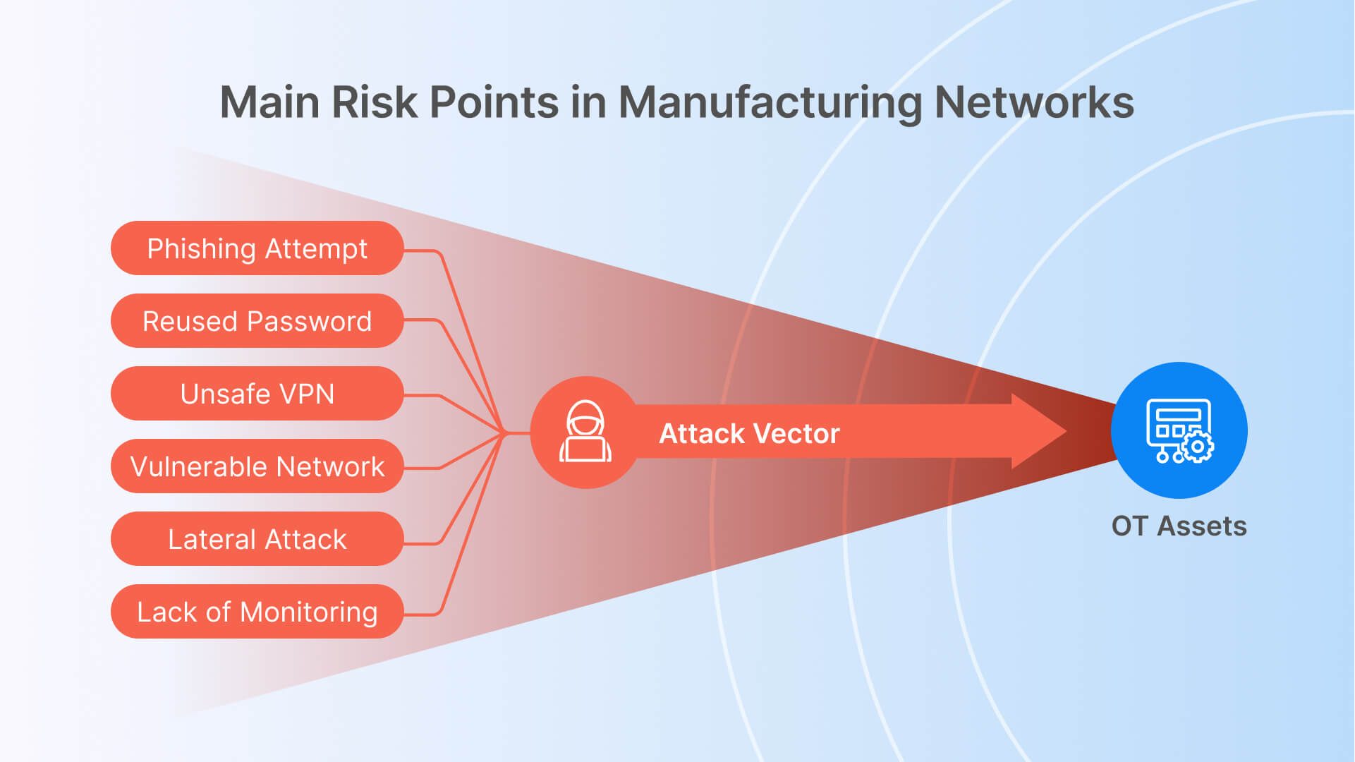 Manufacturing OT network risks: phishing, reused passwords, VPN, network vulnerabilities, lateral attacks, lack of monitoring.