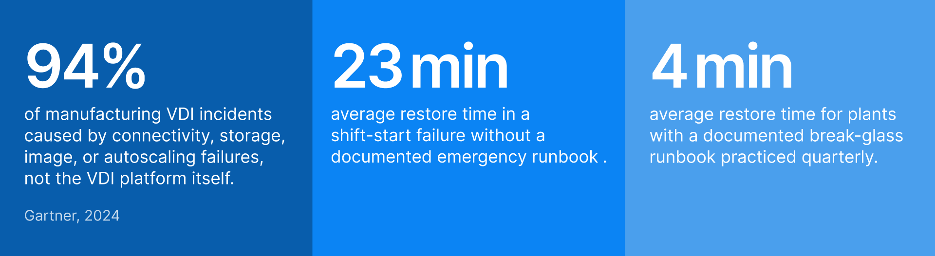 Manufacturing VDI stats: 94% of incidents due to connectivity/storage, 23 min restore without runbook, 4 min with OCI runbook.