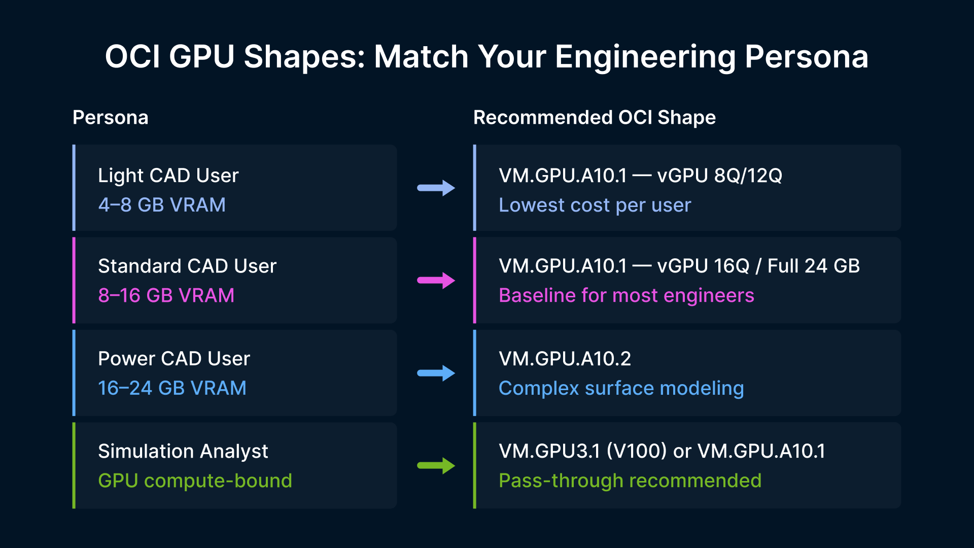OCI GPU shapes for VDI for CAD manufacturing GPU users: Light, Standard, Power CAD, and Simulation.