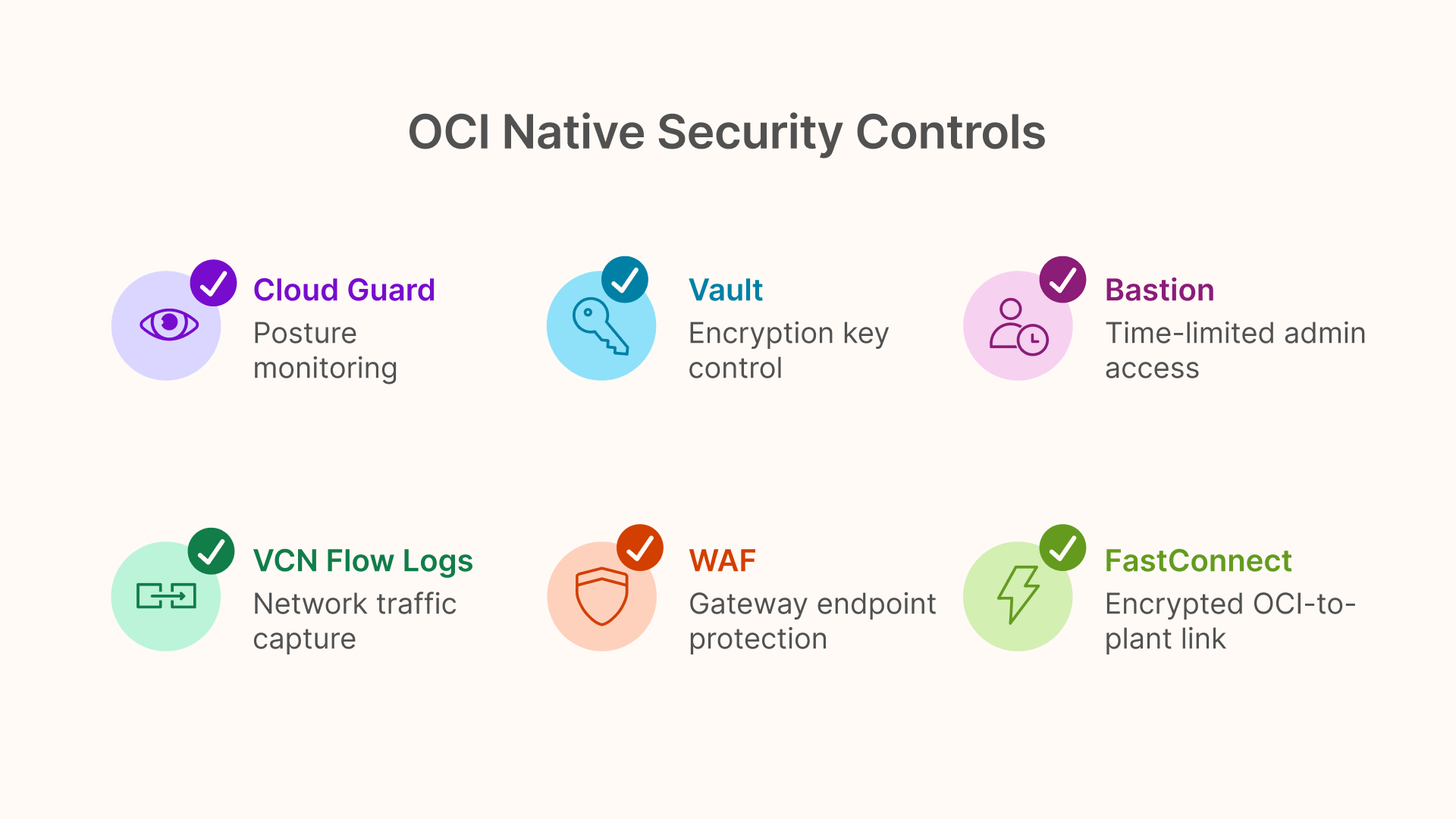OCI Native Security Controls: Cloud Guard, Vault, Bastion, VCN Flow Logs, WAF, FastConnect for Zero Trust architecture manufact...