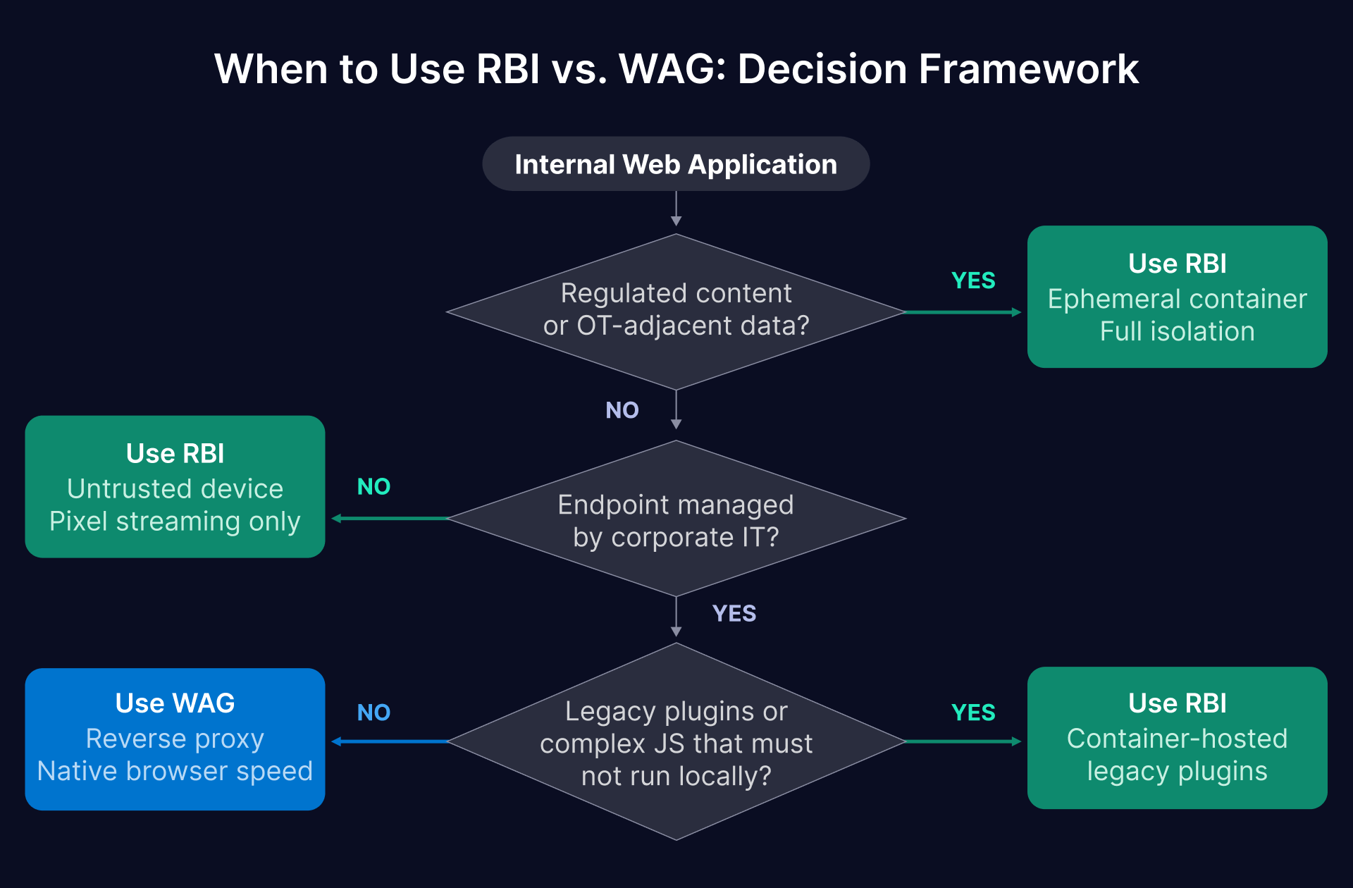 Browser isolation for manufacturing internal web apps: RBI vs WAG decision framework. Secure MES, ERP, SCADA.