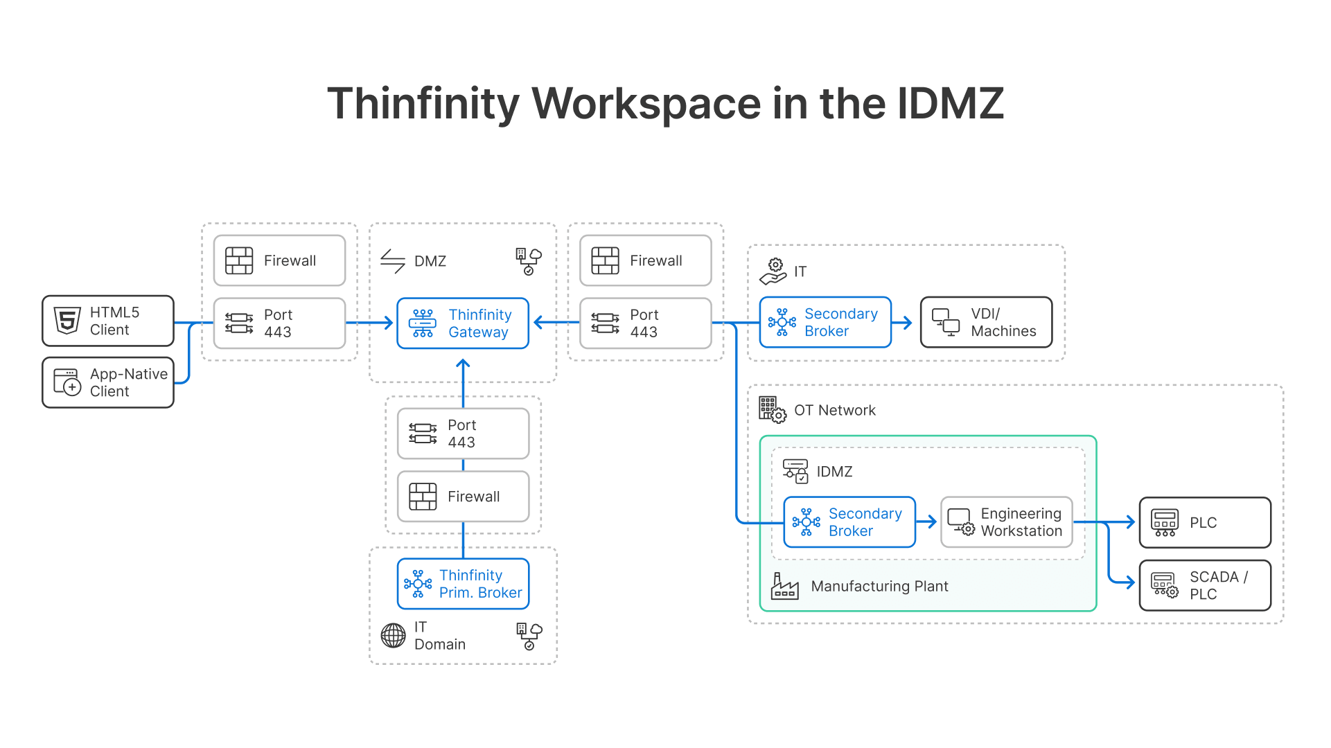 Secure IT/OT network architecture for manufacturing, featuring IDMZ, firewalls, brokers, and clients.