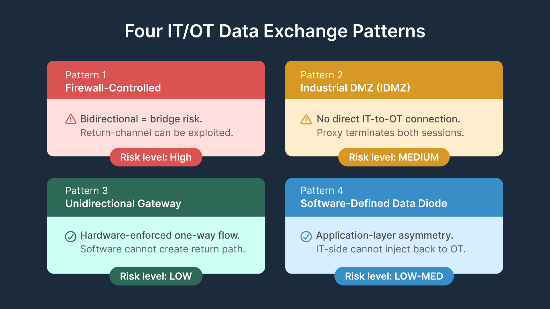 Secure IT/OT network architecture manufacturing: 4 data exchange patterns (firewall, DMZ, gateway, data diode) and their risk l...