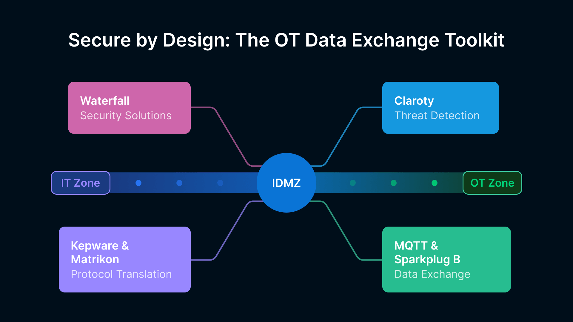 Secure IT/OT network architecture manufacturing: IDMZ guide to Waterfall, Claroty, Kepware, and MQTT.