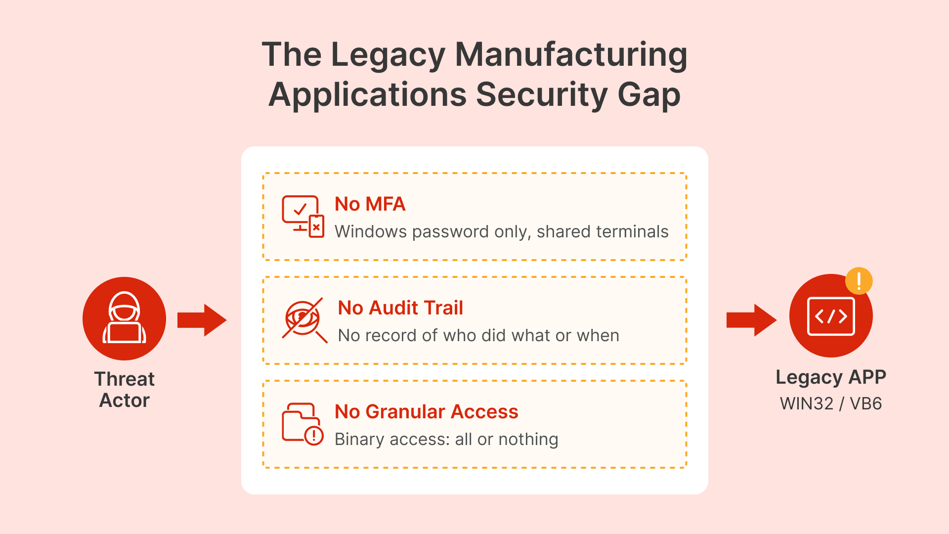 Secure legacy Windows apps in manufacturing with no rewrite. Avoid MFA, audit, & granular access gaps.