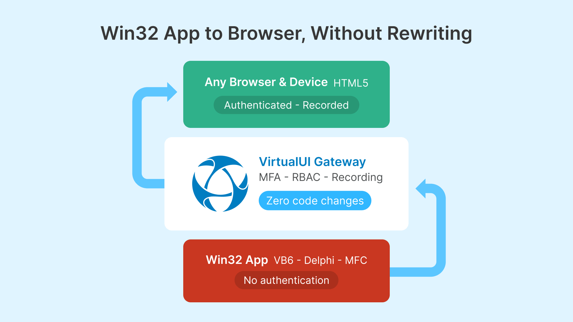 Secure legacy Windows apps in manufacturing with VirtualUI Gateway. Browser access, no rewrite.