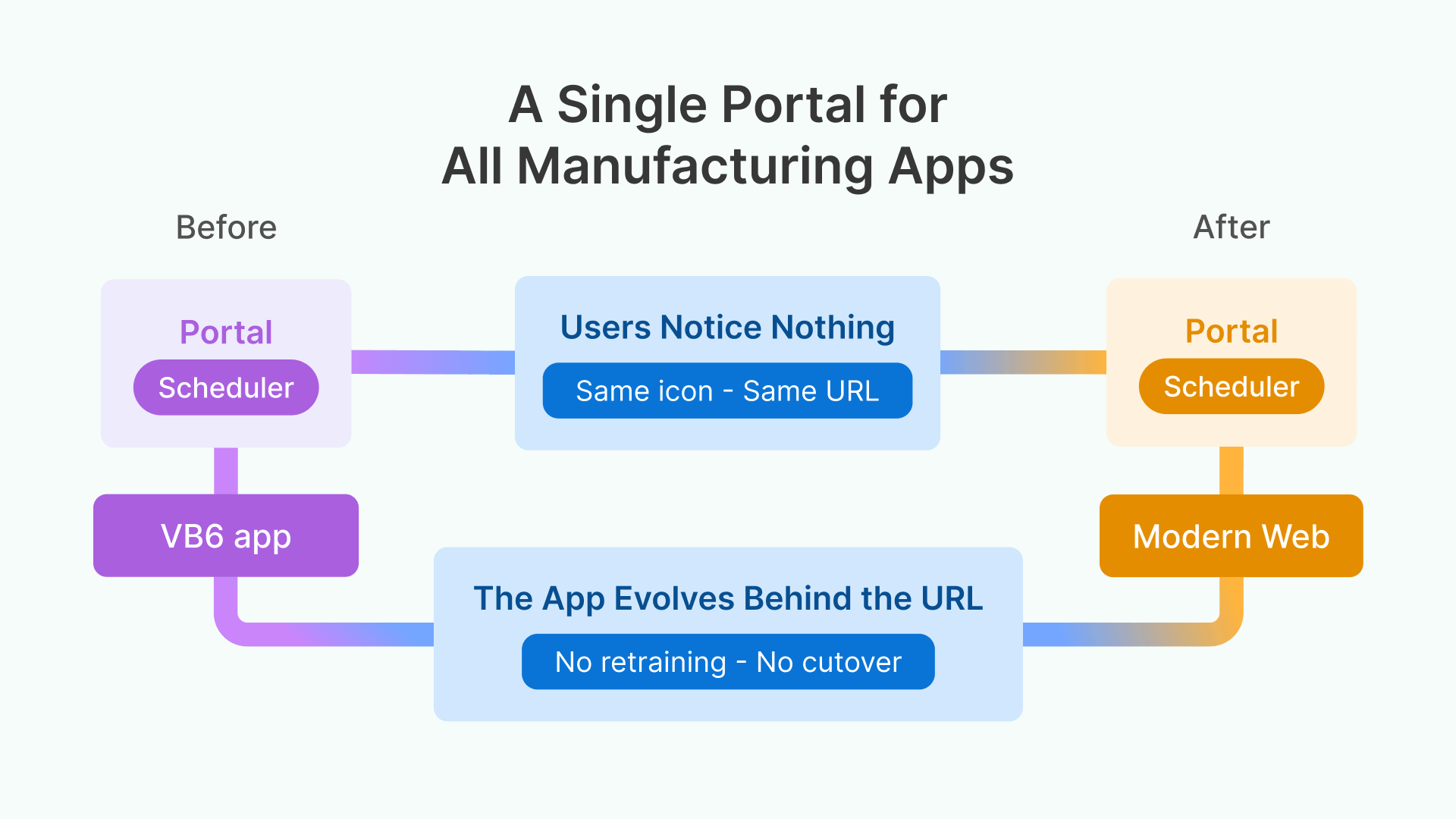 Secure legacy Windows manufacturing apps: A portal unifies them without rewrite.