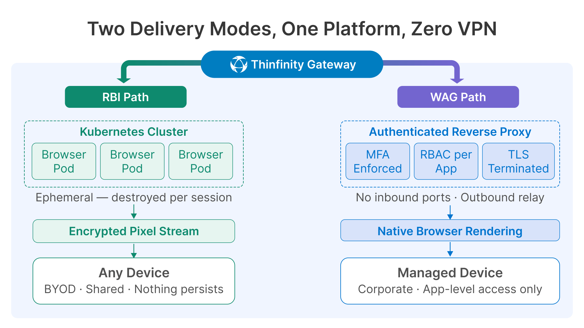 Secure manufacturing internal web apps with browser isolation. Two modes: RBI and WAG.