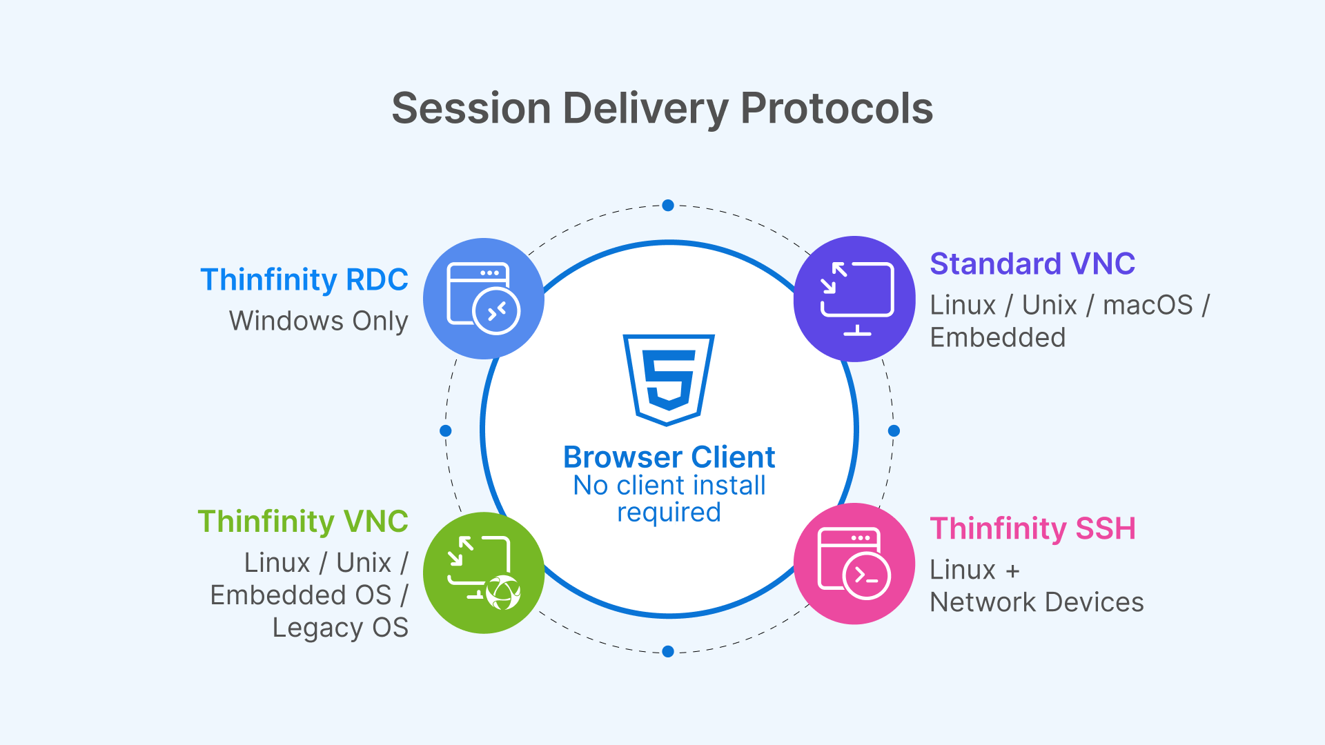 Thinfinity air-gapped VDI protocols: RDC, VNC, SSH, and browser client for secure manufacturing offline access.
