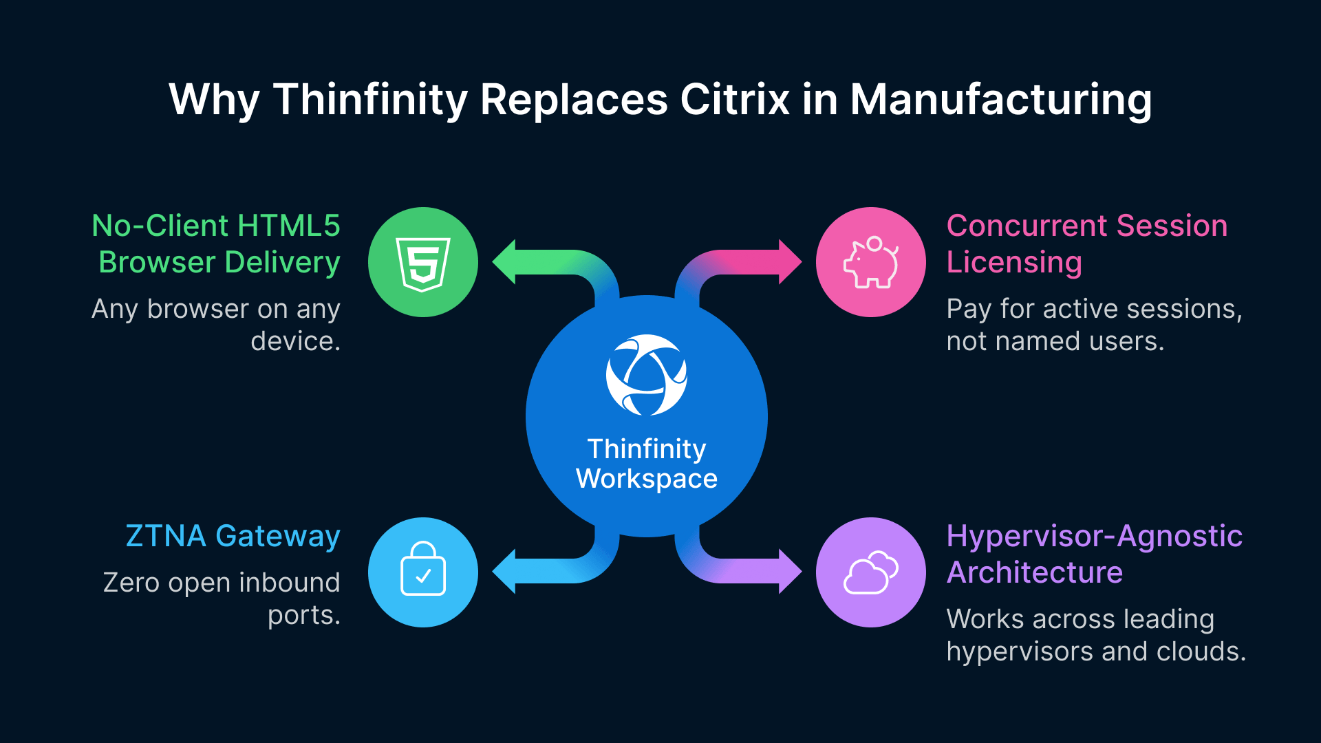 Thinfinity replaces Citrix in manufacturing: No-client HTML5 delivery, concurrent licensing, ZTNA, and hypervisor-agnostic arch...