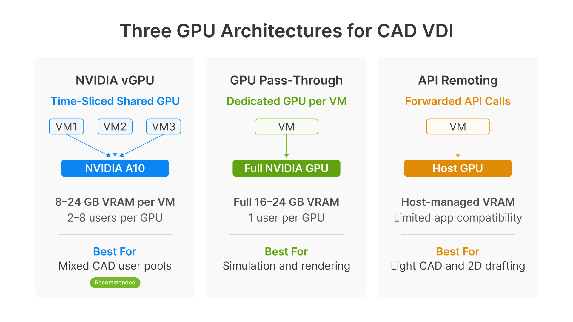 VDI GPU architectures: NVIDIA vGPU, GPU Pass-Through, API Remoting for CAD engineering & manufacturing.