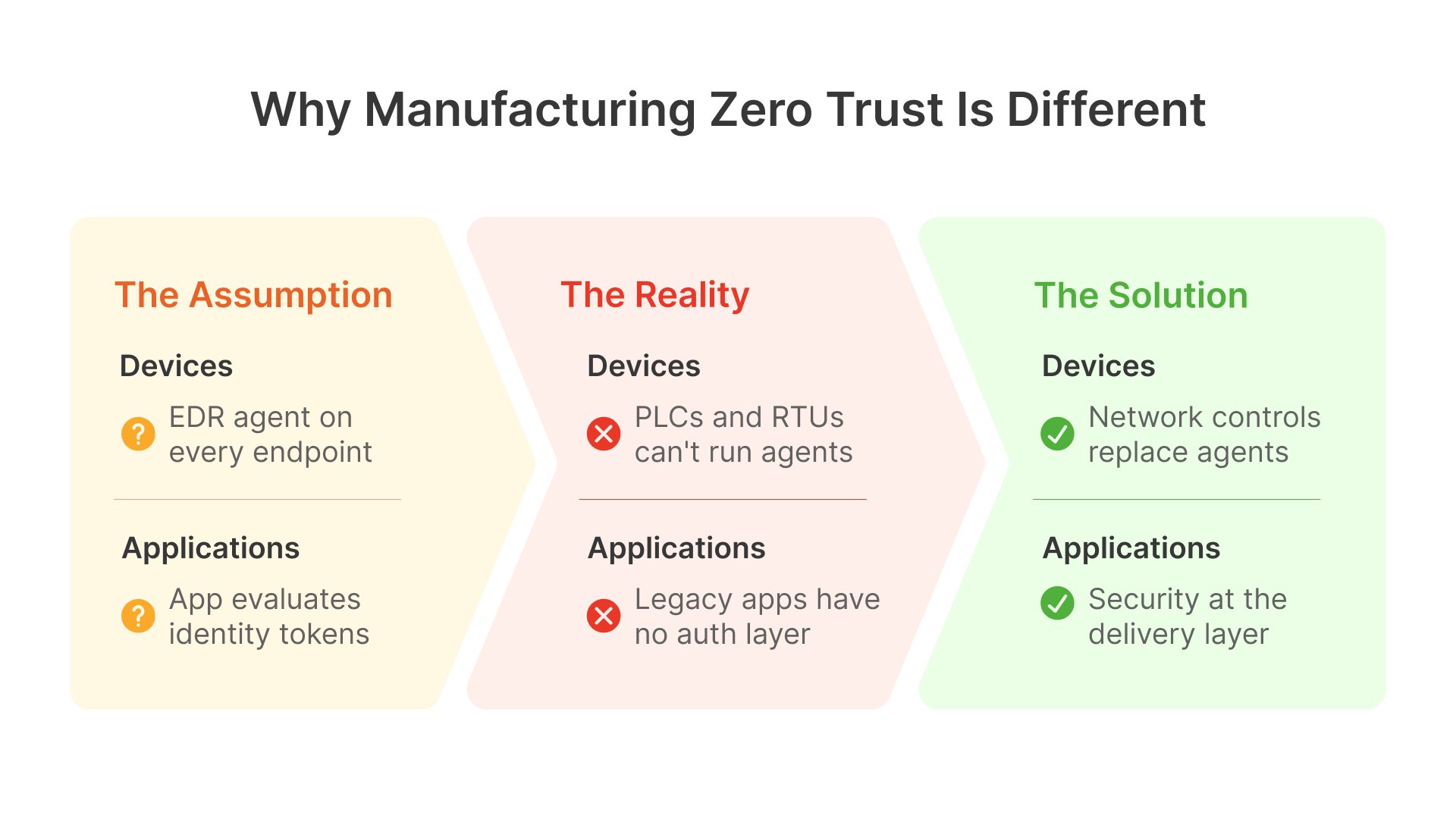 Zero Trust architecture manufacturing OCI: Assumption vs. Reality vs. Solution for devices and applications.