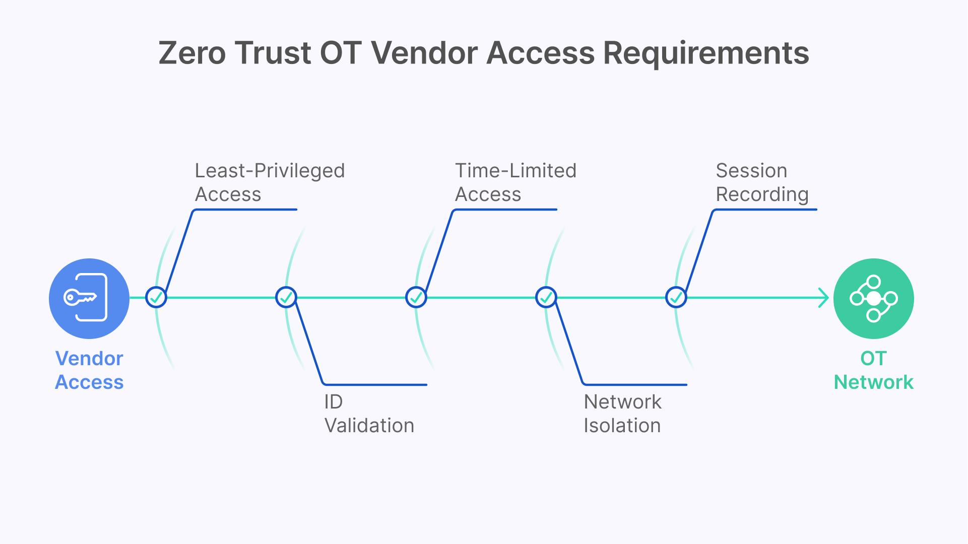Zero Trust OT Vendor Access: Least Privilege, ID Validation, Time Limits, Network Isolation, Session Recording for OT Networks.
