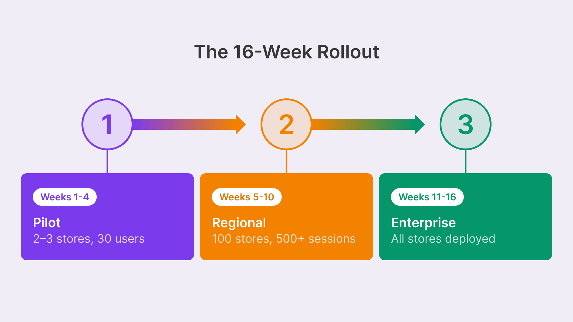 16-week retail VDI rollout phases: Pilot, Regional, Enterprise. Essential for PCI-DSS 4.0 compliance.