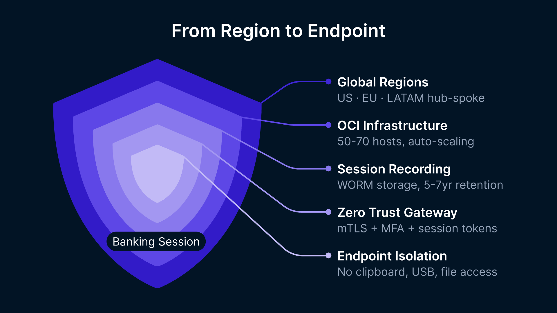 Banking VDI compliance: Global regions, OCI infra, session recording, zero trust, endpoint isolation.