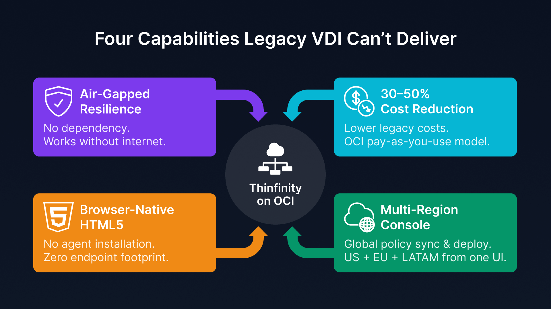 Banking VDI on OCI: 4 capabilities for GLBA, DORA, LGPD compliance. Secure, cost-effective, browser-native VDI.