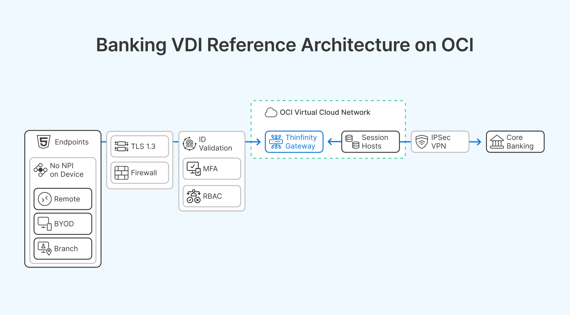 Banking VDI on OCI: GLBA compliance with secure endpoints, Thinfinity Gateway, and core banking integration.