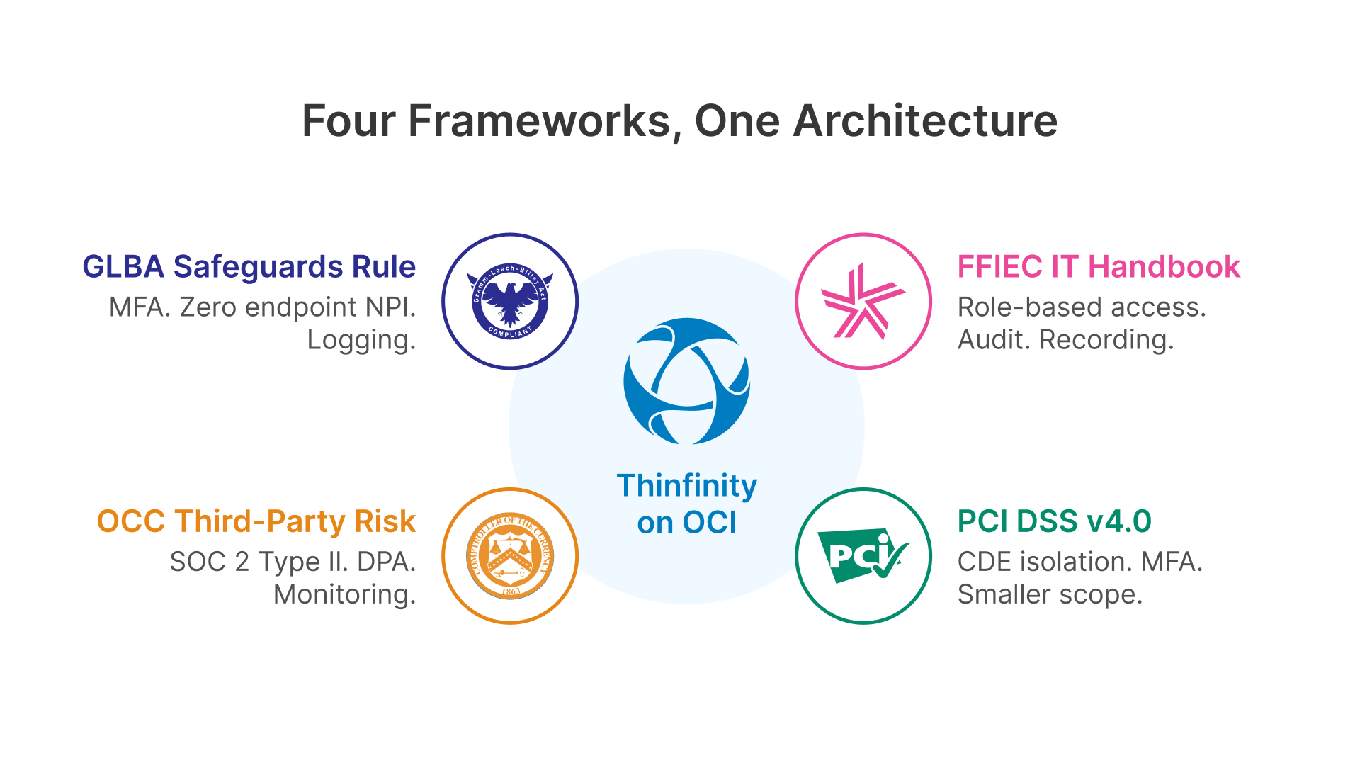 Banking VDI on OCI: GLBA, FFIEC, OCC, and PCI DSS compliance for financial institutions.