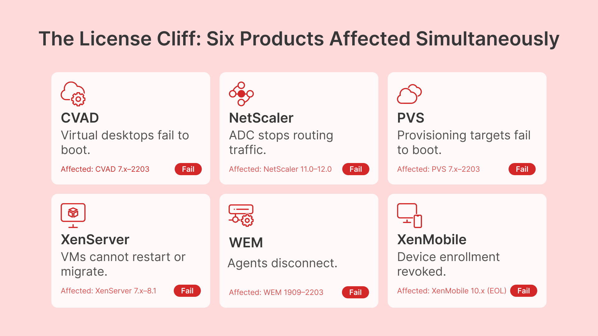 Citrix LAS April 2026 deadline: Six products affected, including CVAD, NetScaler, PVS, XenServer, WEM, and XenMobile.