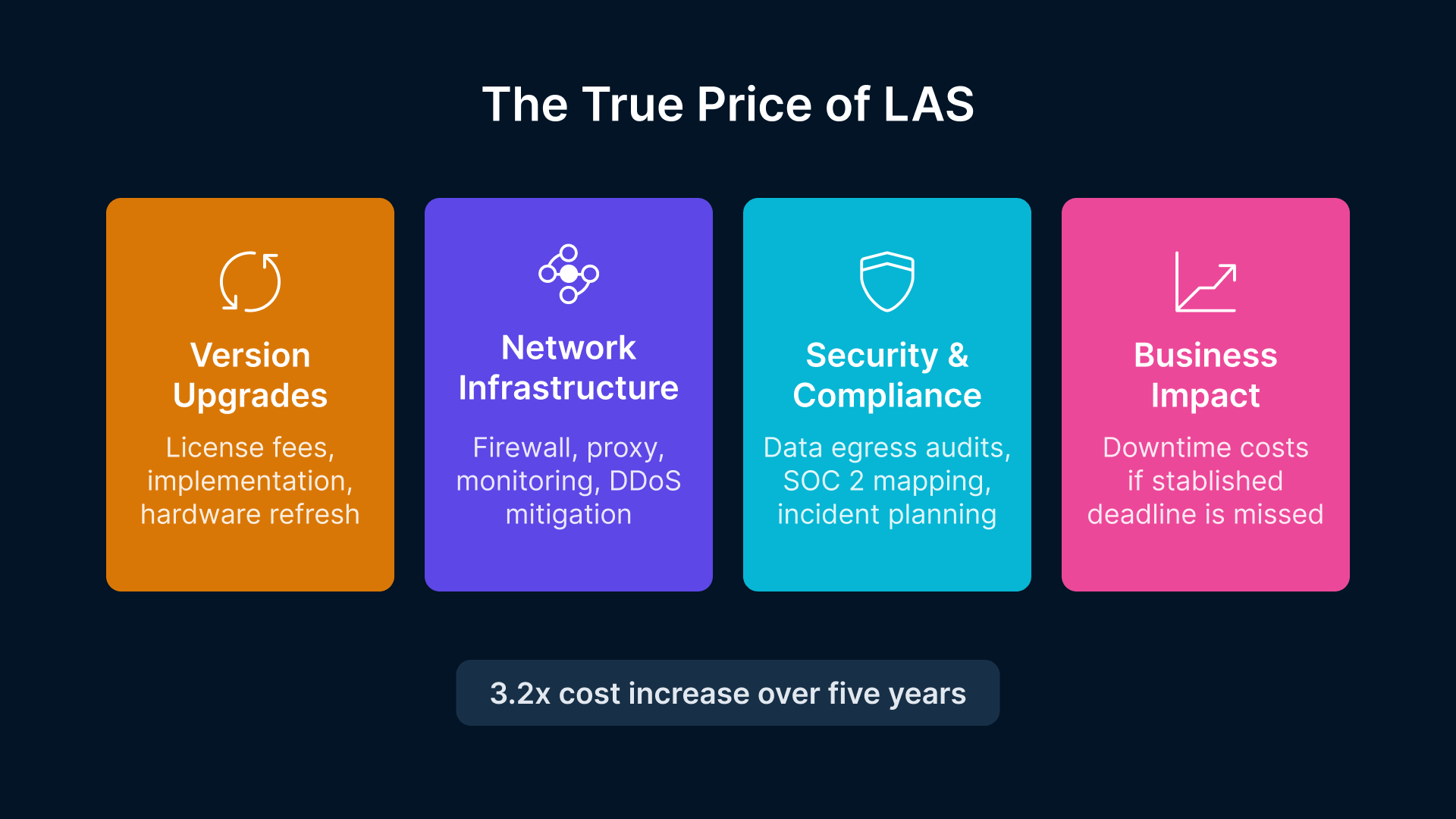 Citrix LAS April 2026: Understand version upgrades, network infrastructure, security, and business impact costs.