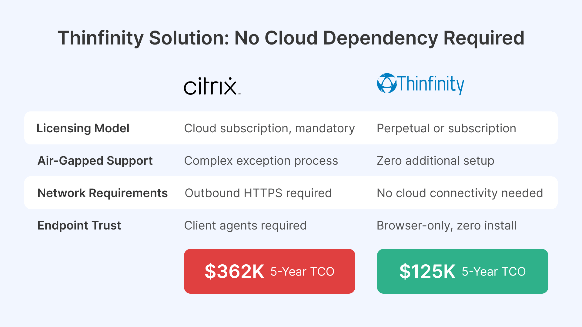 Citrix vs. Thinfinity comparison for the Citrix LAS April 2026 deadline, showing costs and features.