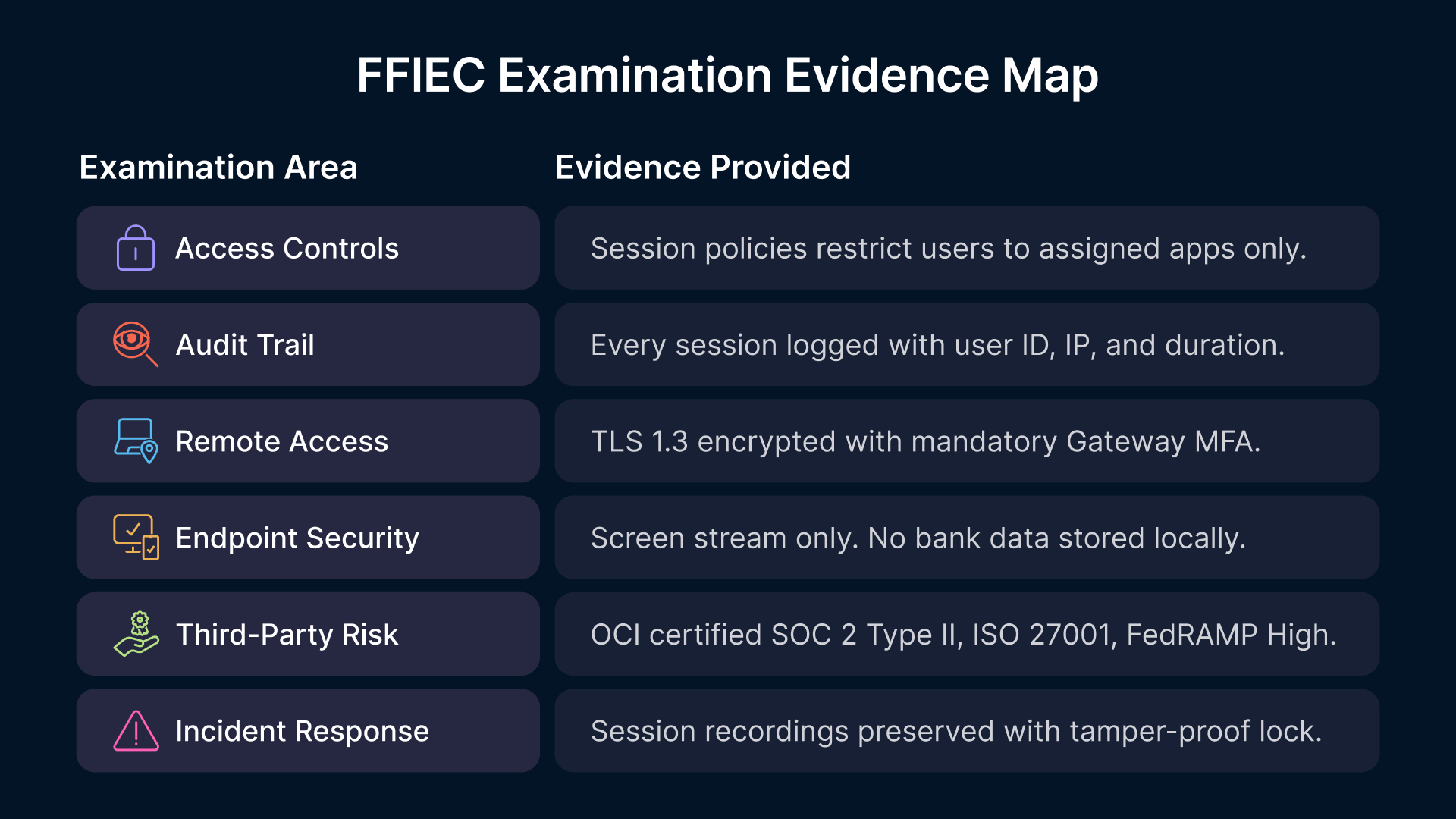 FFIEC compliance map for banking VDI on OCI, covering access controls, audit trails, remote access, and more for GLBA compliance.