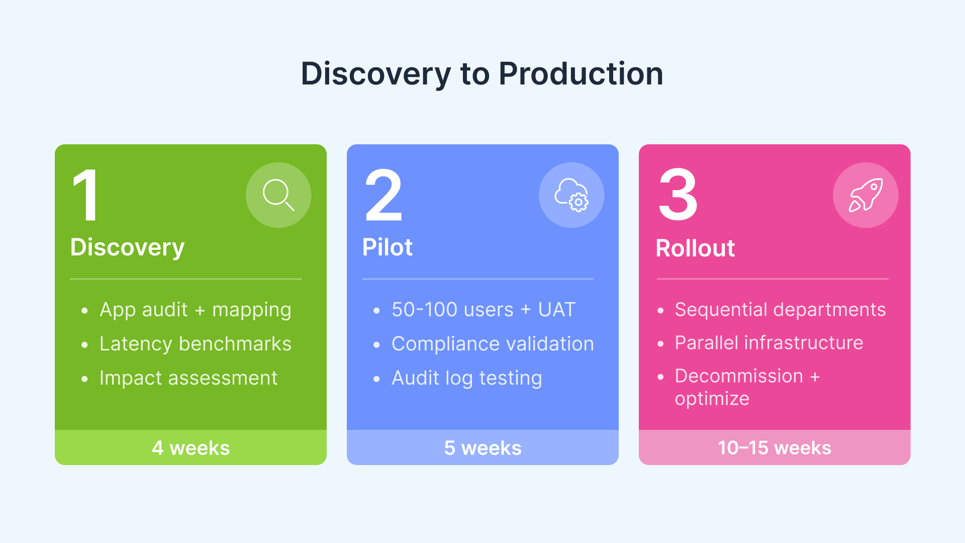 Global banking VDI compliance on OCI: Discovery, Pilot, and Rollout phases.