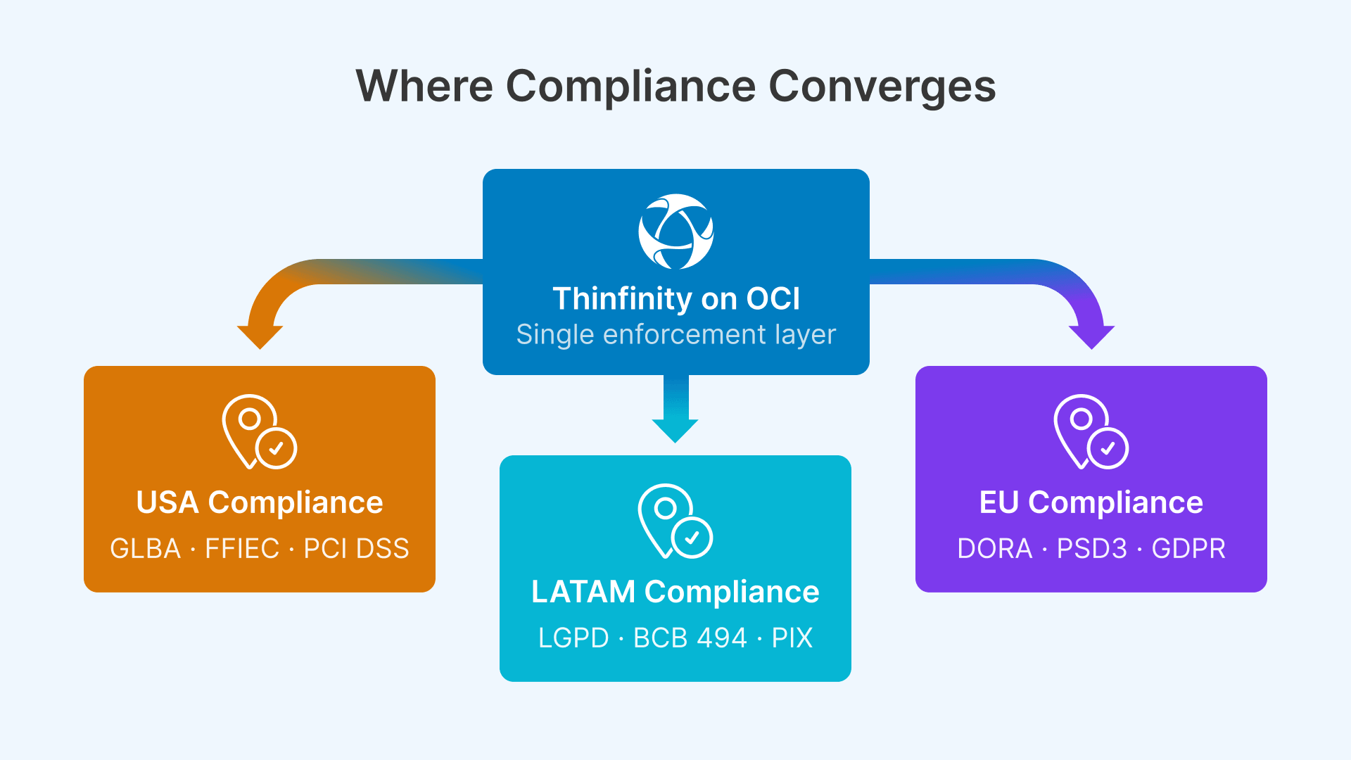 Global banking VDI compliance on OCI: GLBA, DORA, LGPD regulations covered.