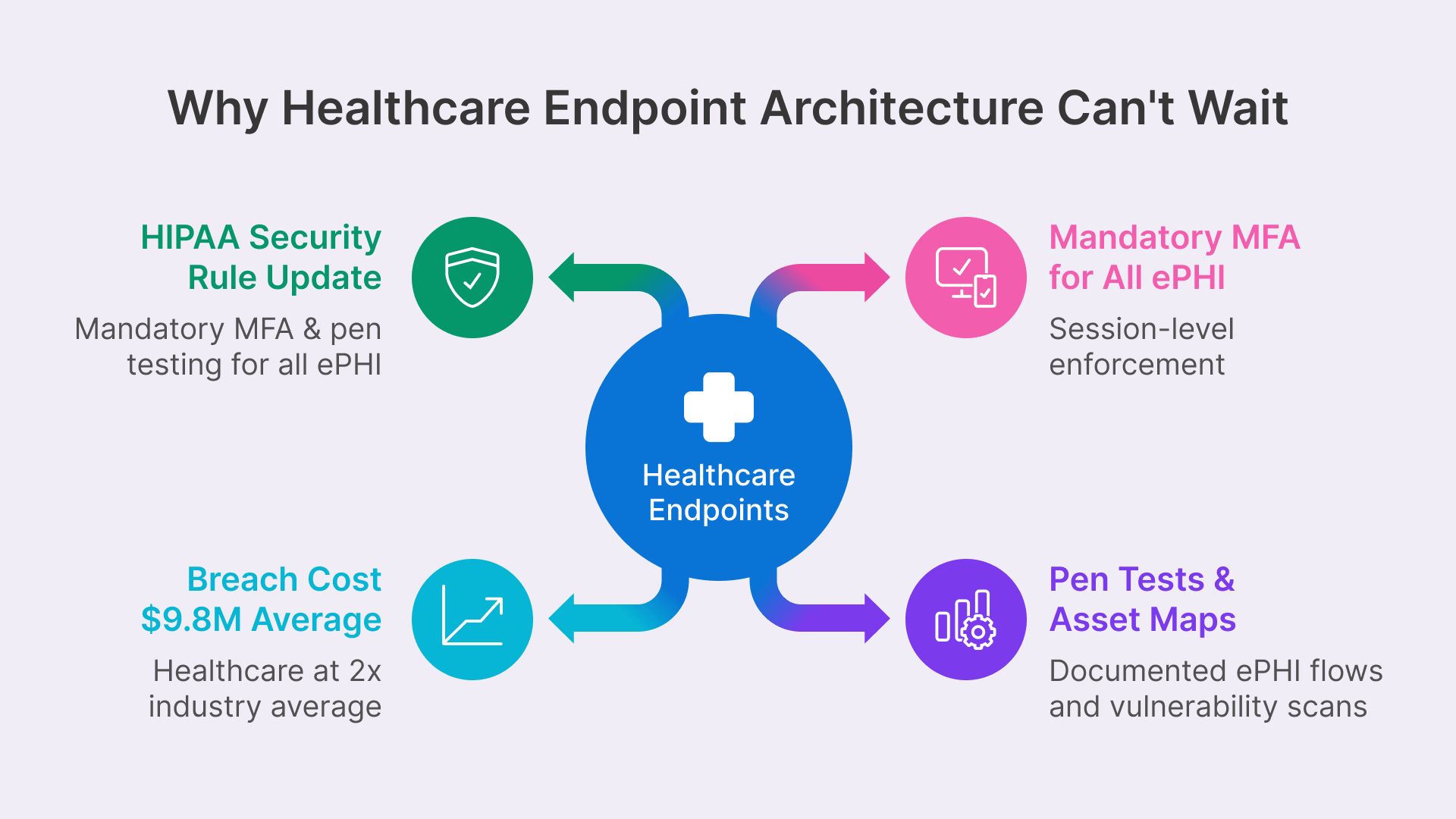 Healthcare VDI: Ensure HIPAA compliance with endpoint security, MFA, and breach cost mitigation.